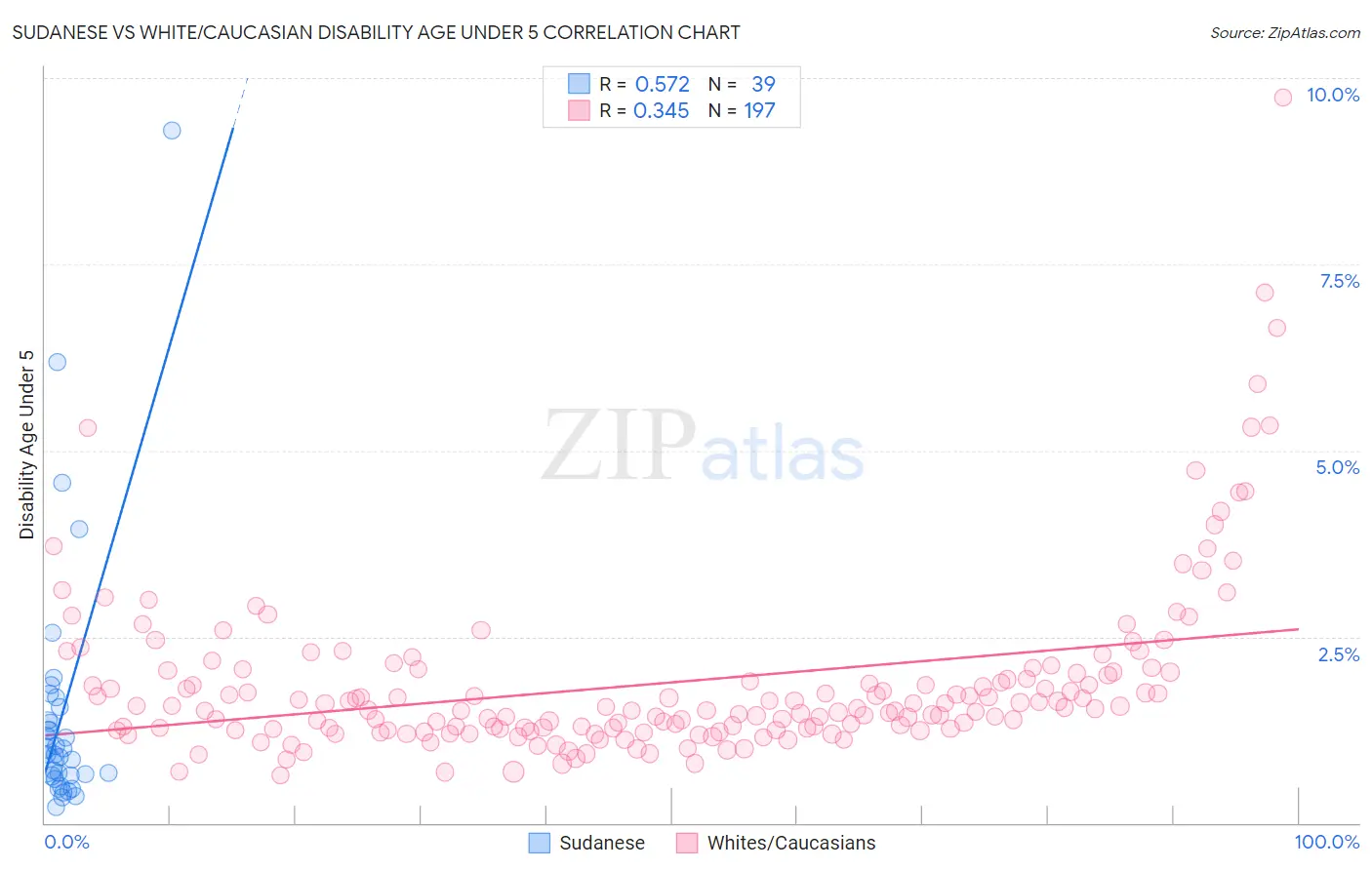 Sudanese vs White/Caucasian Disability Age Under 5