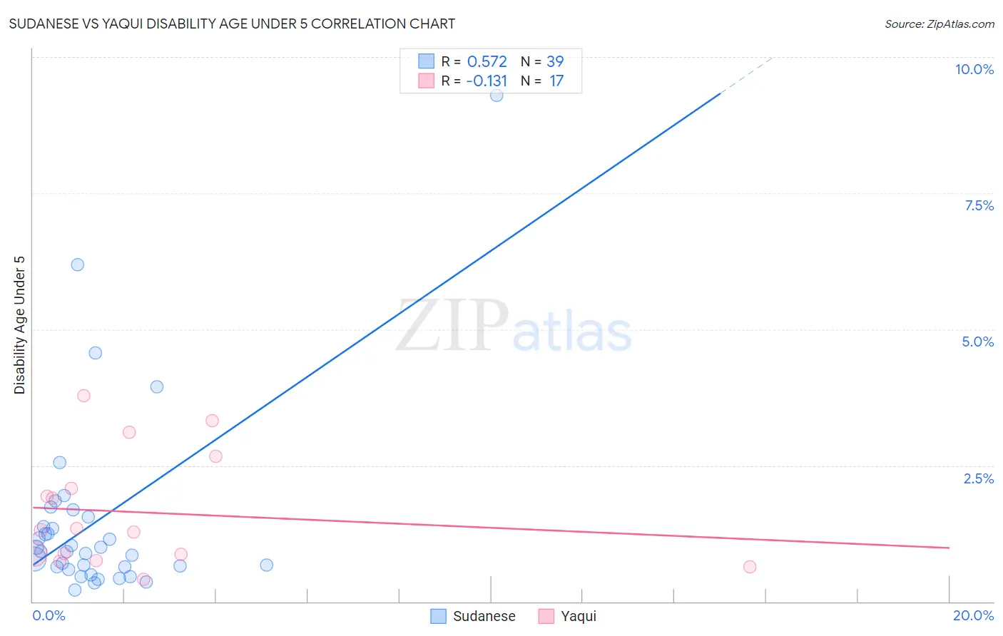 Sudanese vs Yaqui Disability Age Under 5