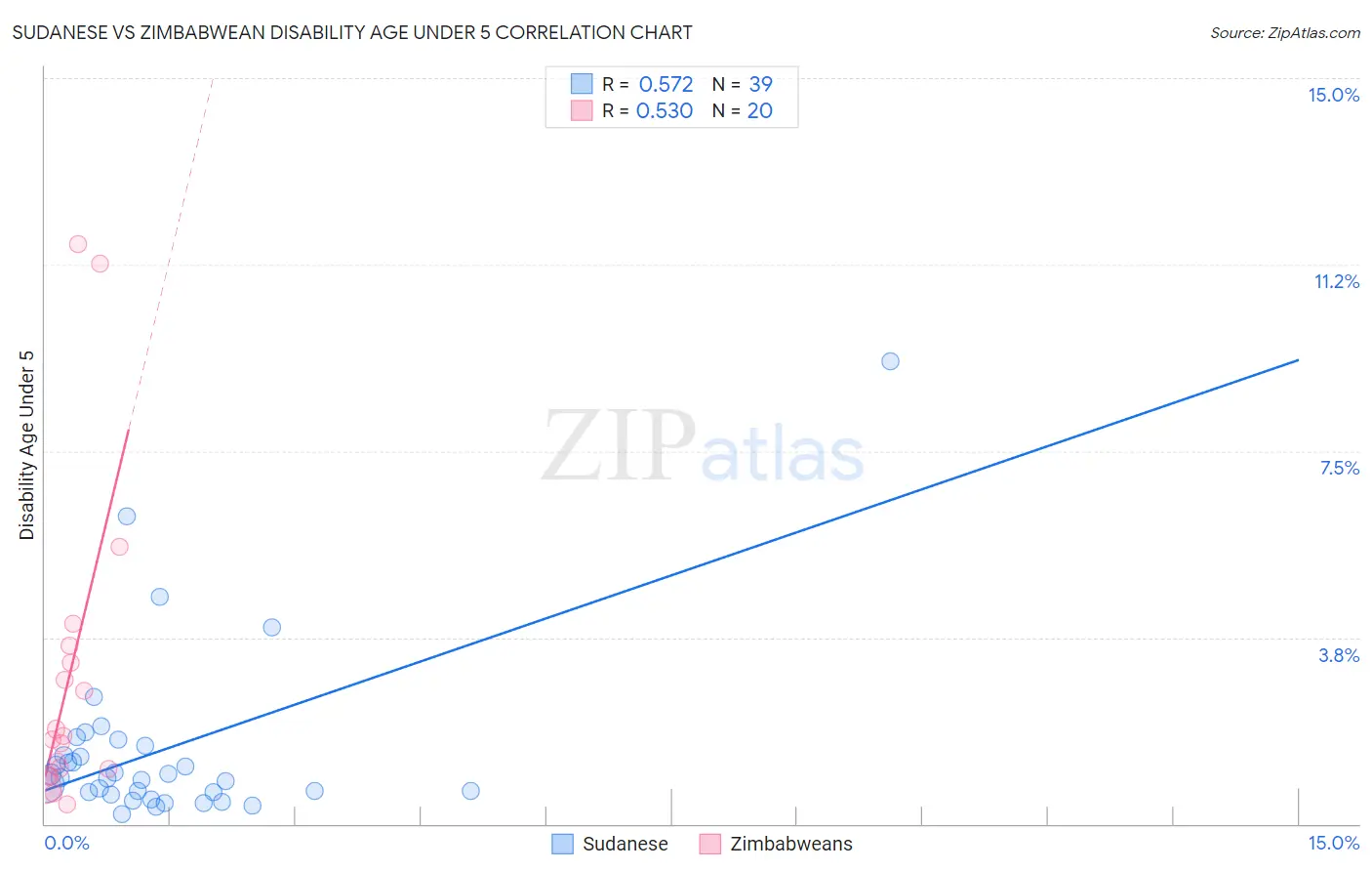 Sudanese vs Zimbabwean Disability Age Under 5