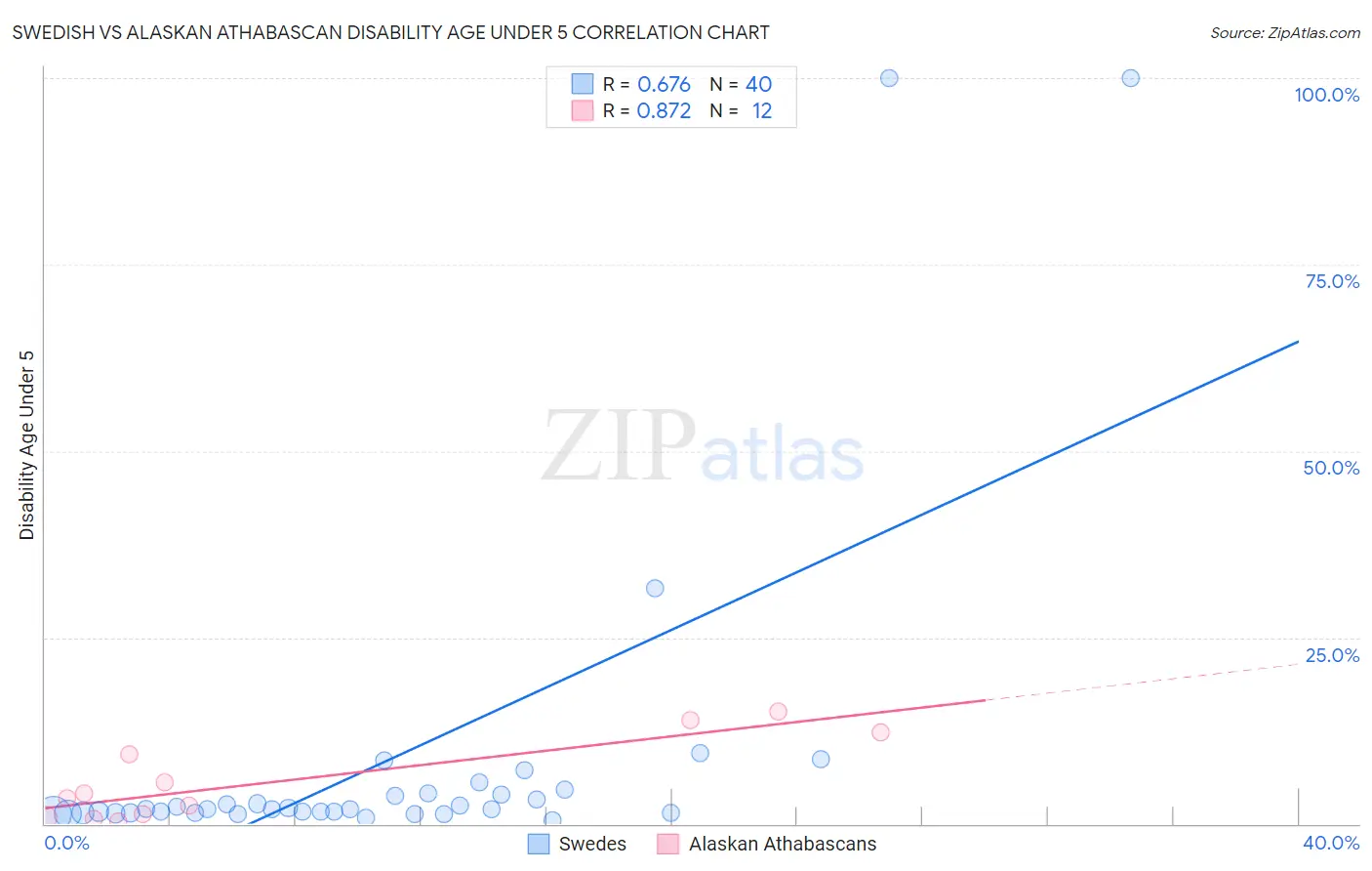 Swedish vs Alaskan Athabascan Disability Age Under 5