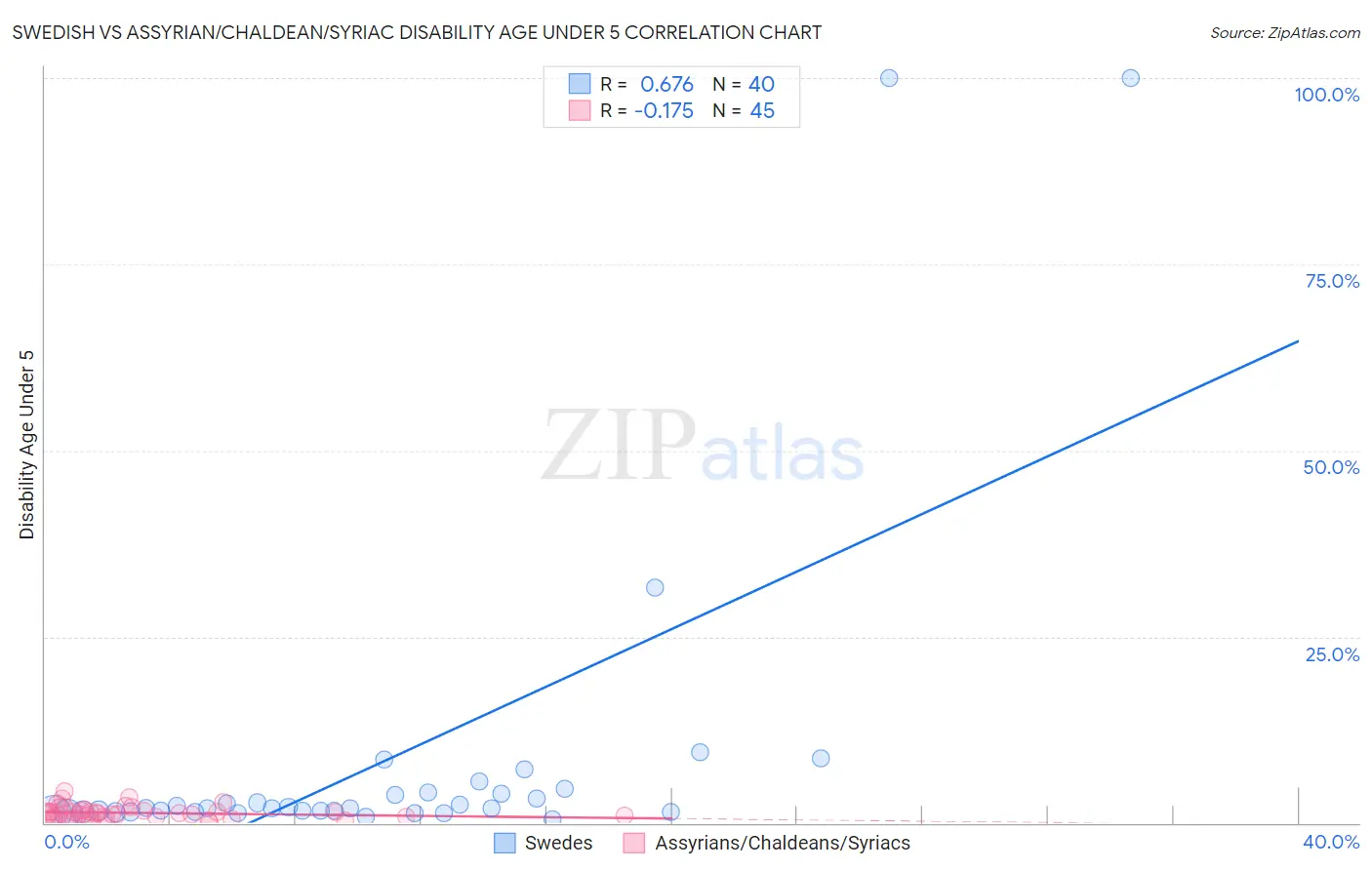 Swedish vs Assyrian/Chaldean/Syriac Disability Age Under 5