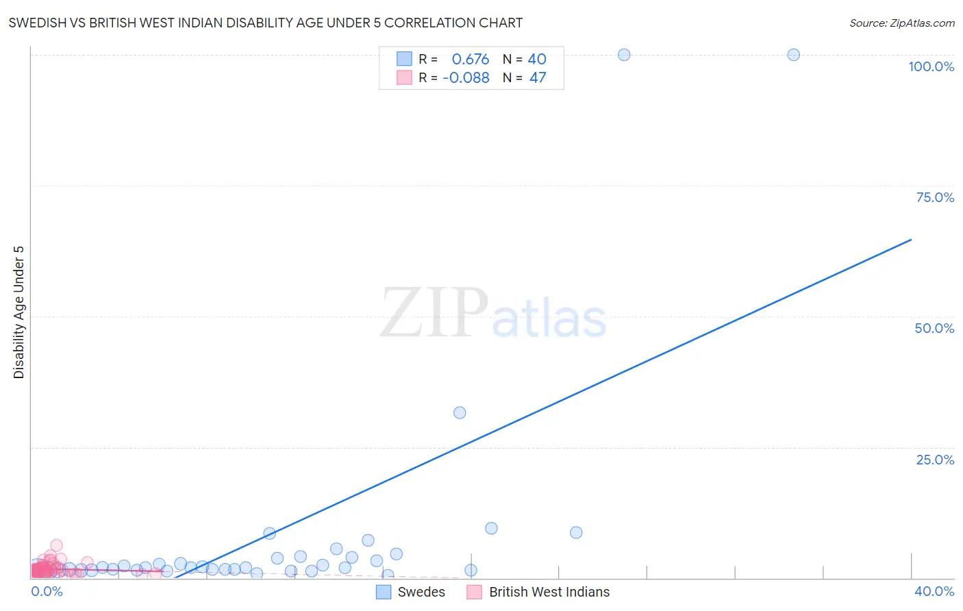 Swedish vs British West Indian Disability Age Under 5