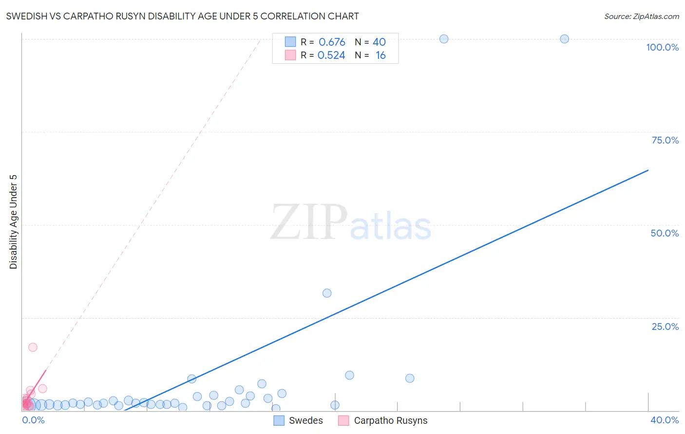 Swedish vs Carpatho Rusyn Disability Age Under 5