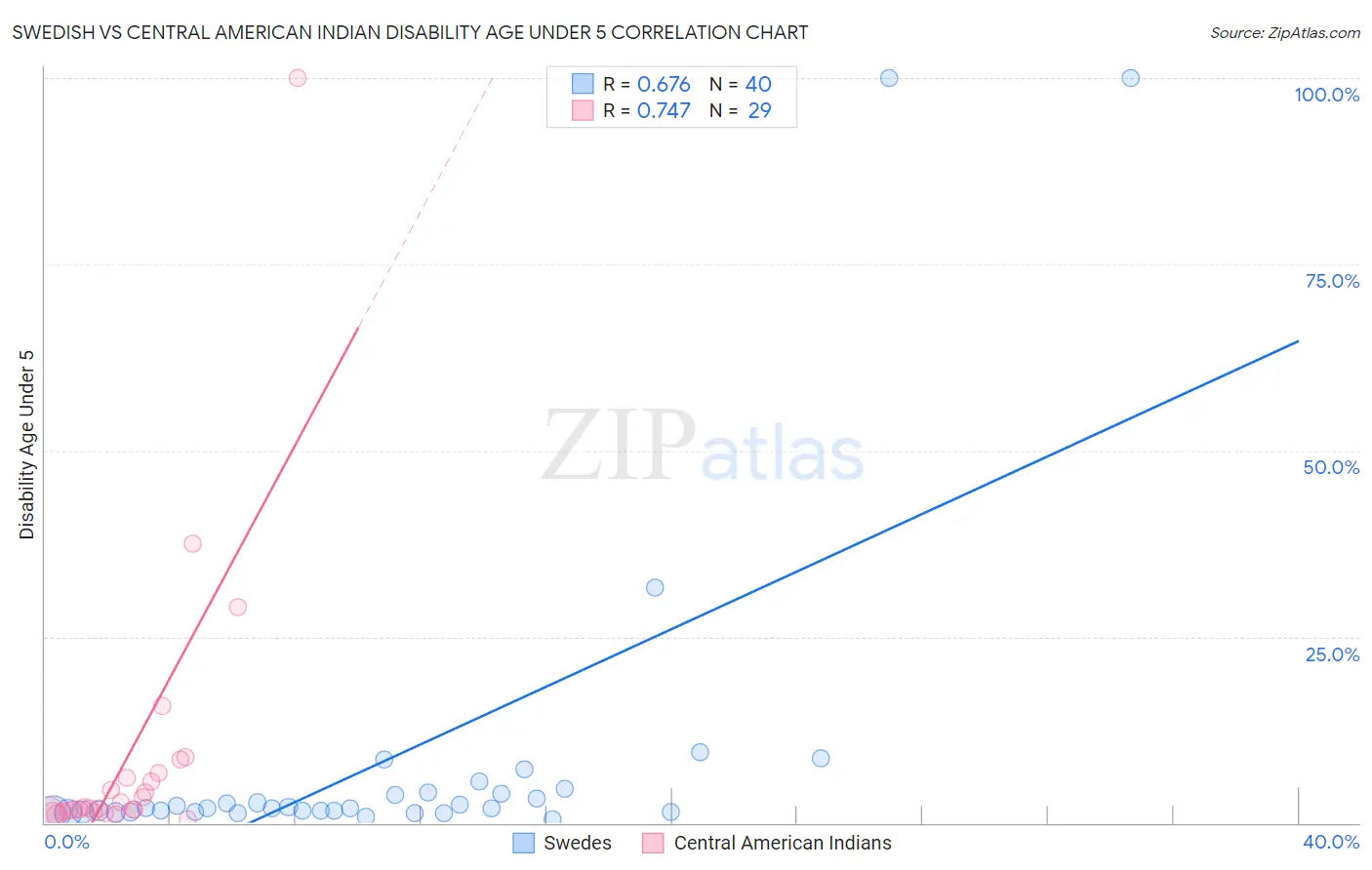Swedish vs Central American Indian Disability Age Under 5