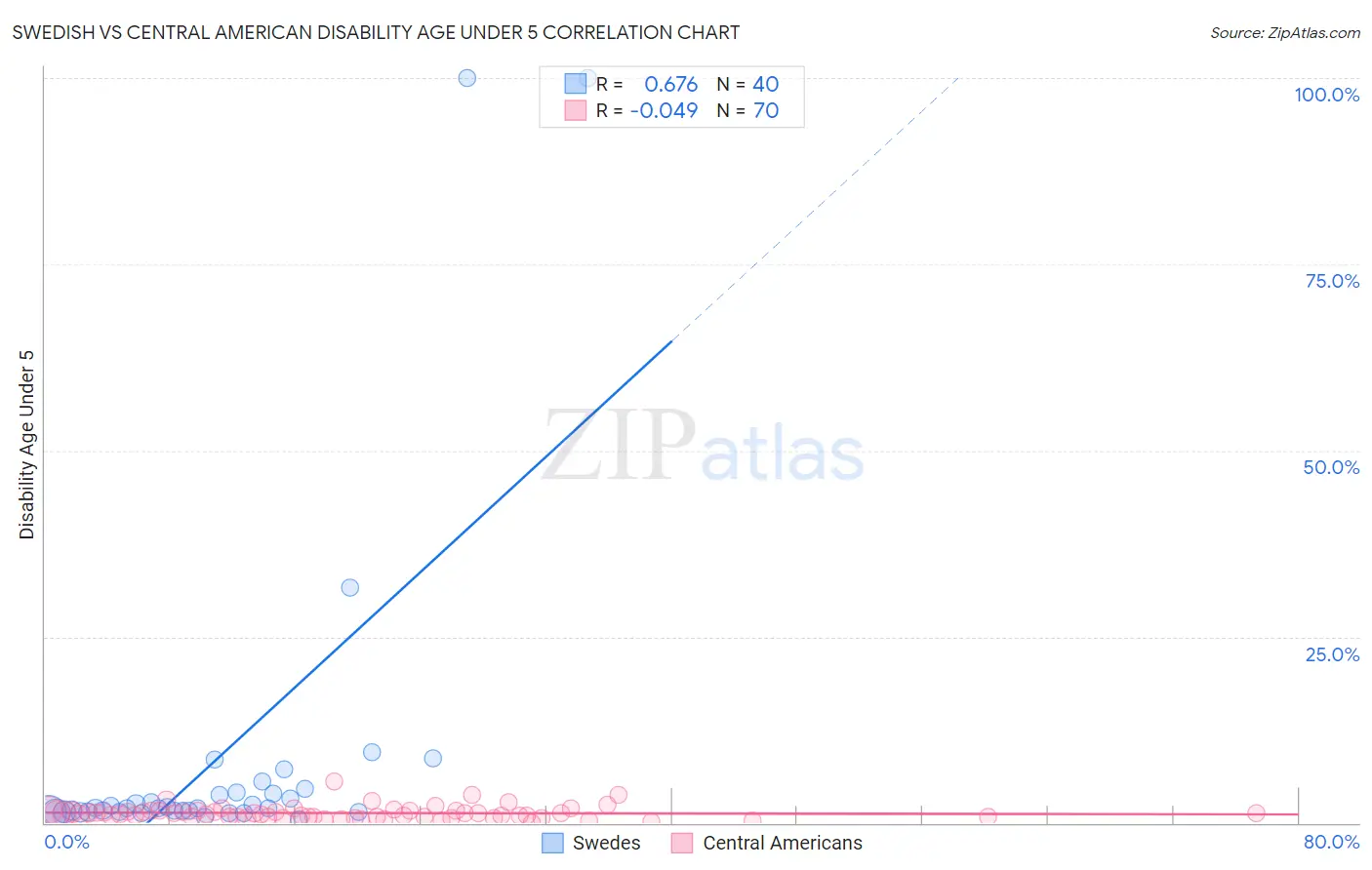 Swedish vs Central American Disability Age Under 5