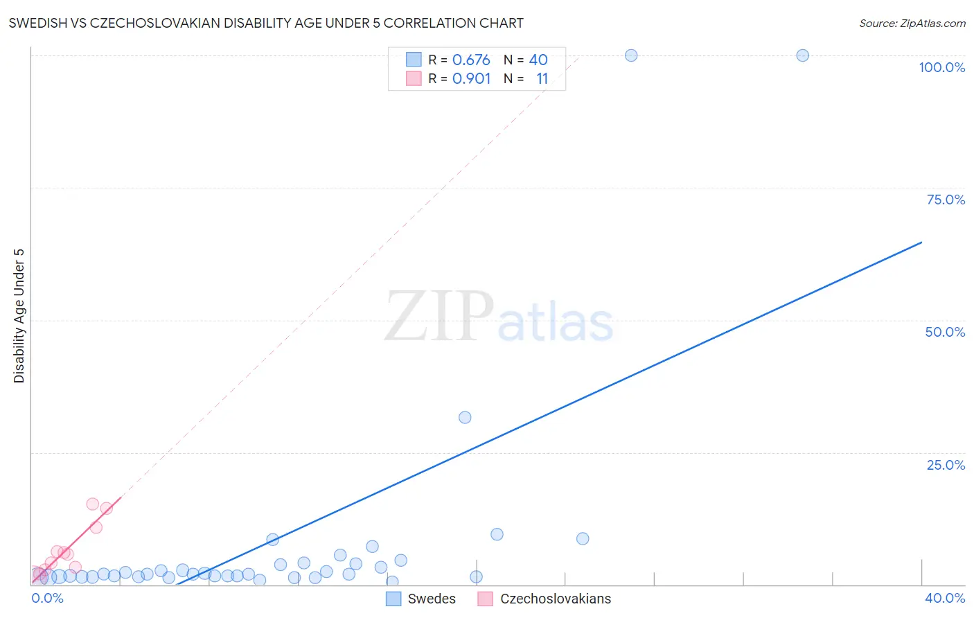 Swedish vs Czechoslovakian Disability Age Under 5