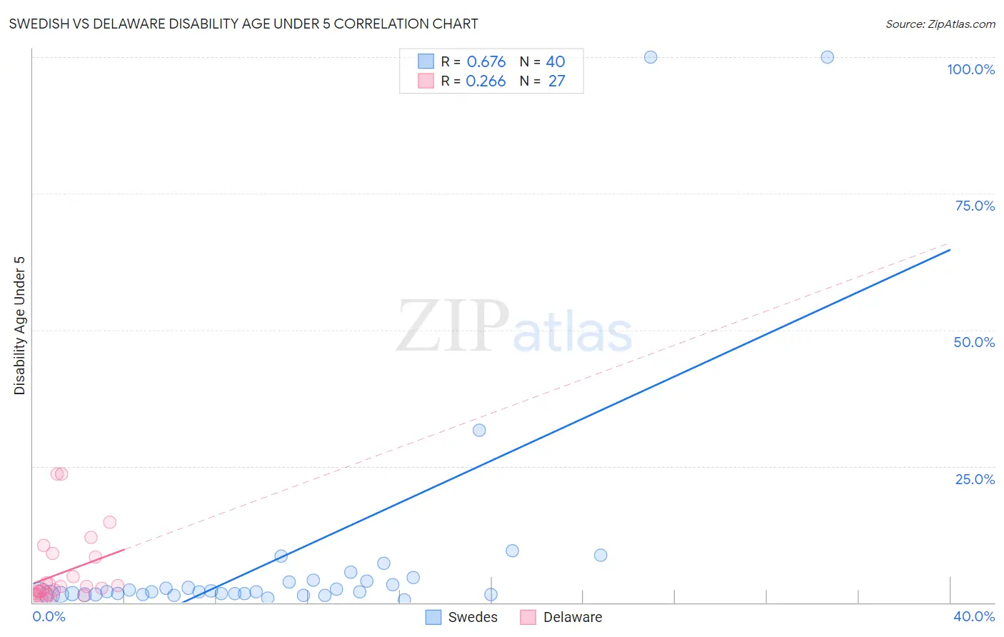 Swedish vs Delaware Disability Age Under 5