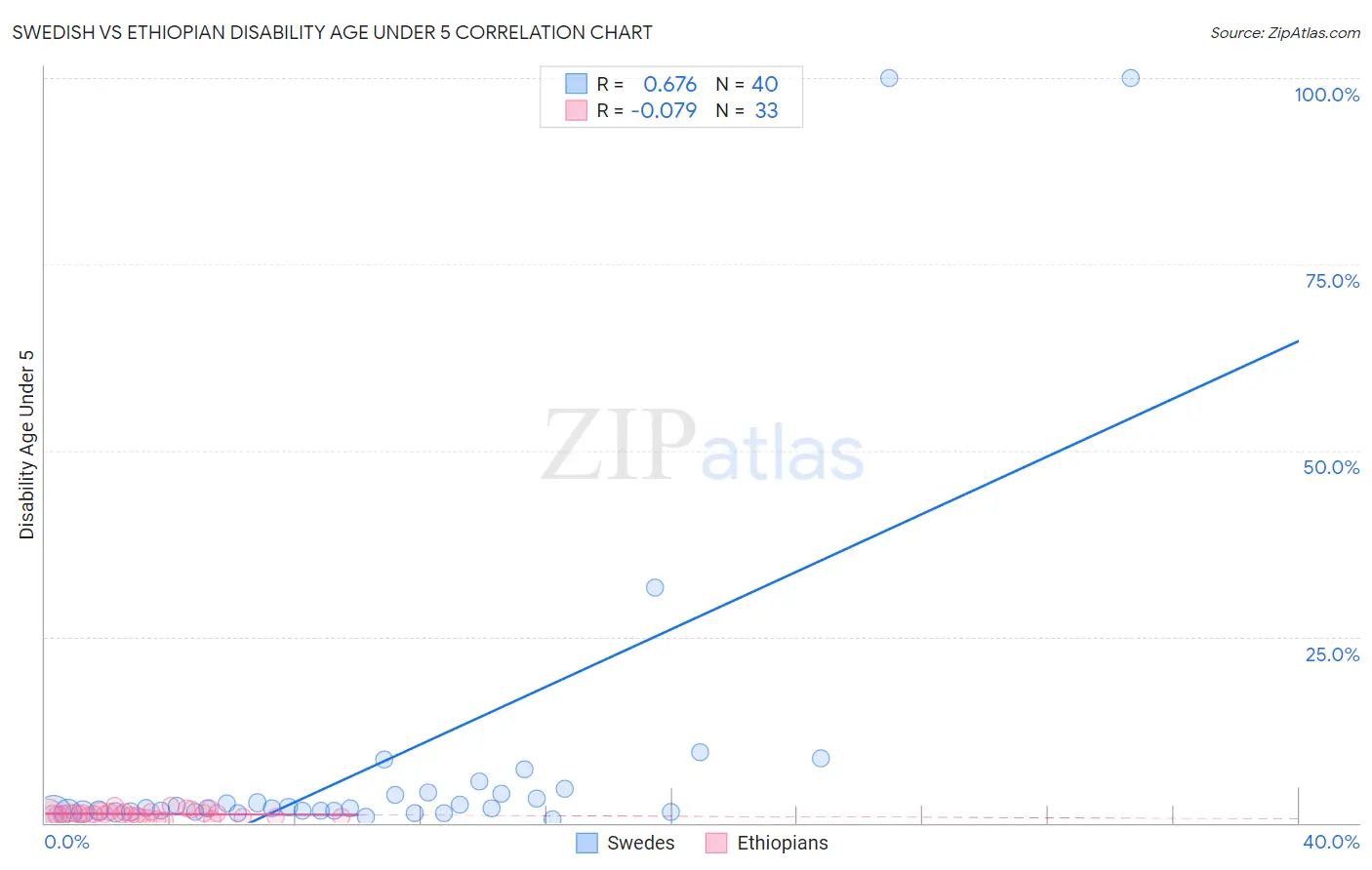 Swedish vs Ethiopian Disability Age Under 5
