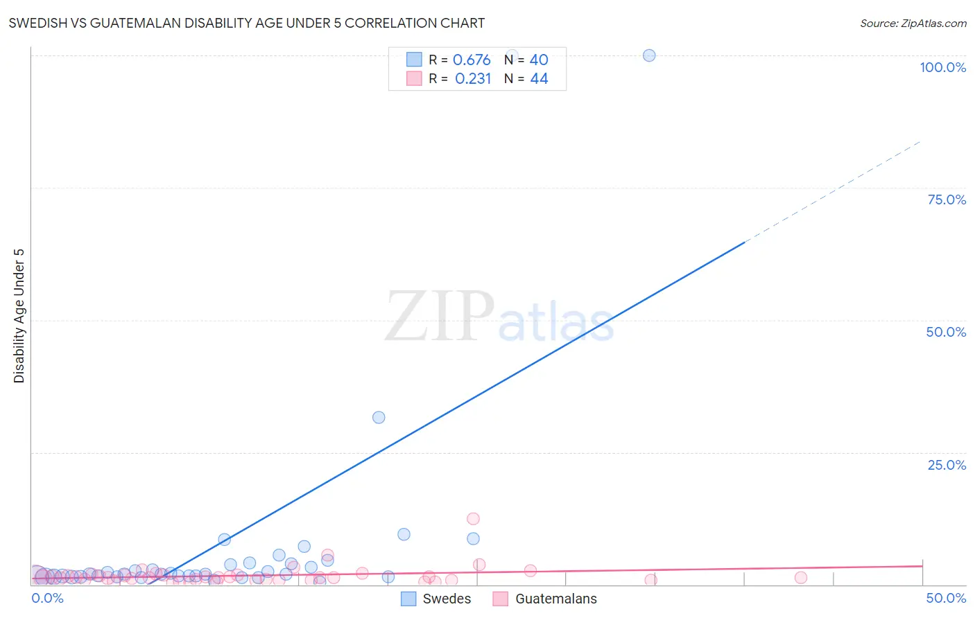 Swedish vs Guatemalan Disability Age Under 5