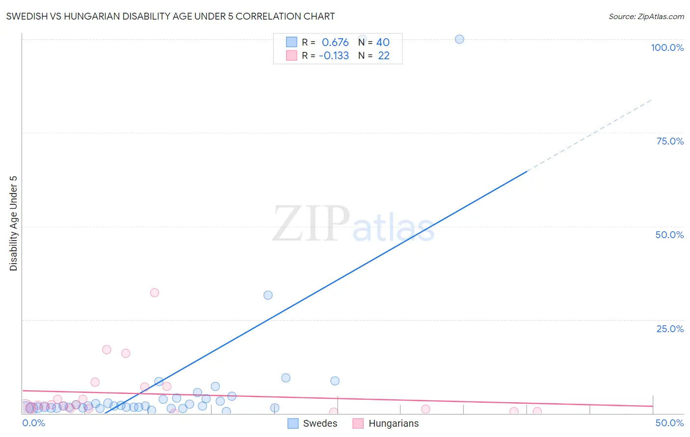 Swedish vs Hungarian Disability Age Under 5