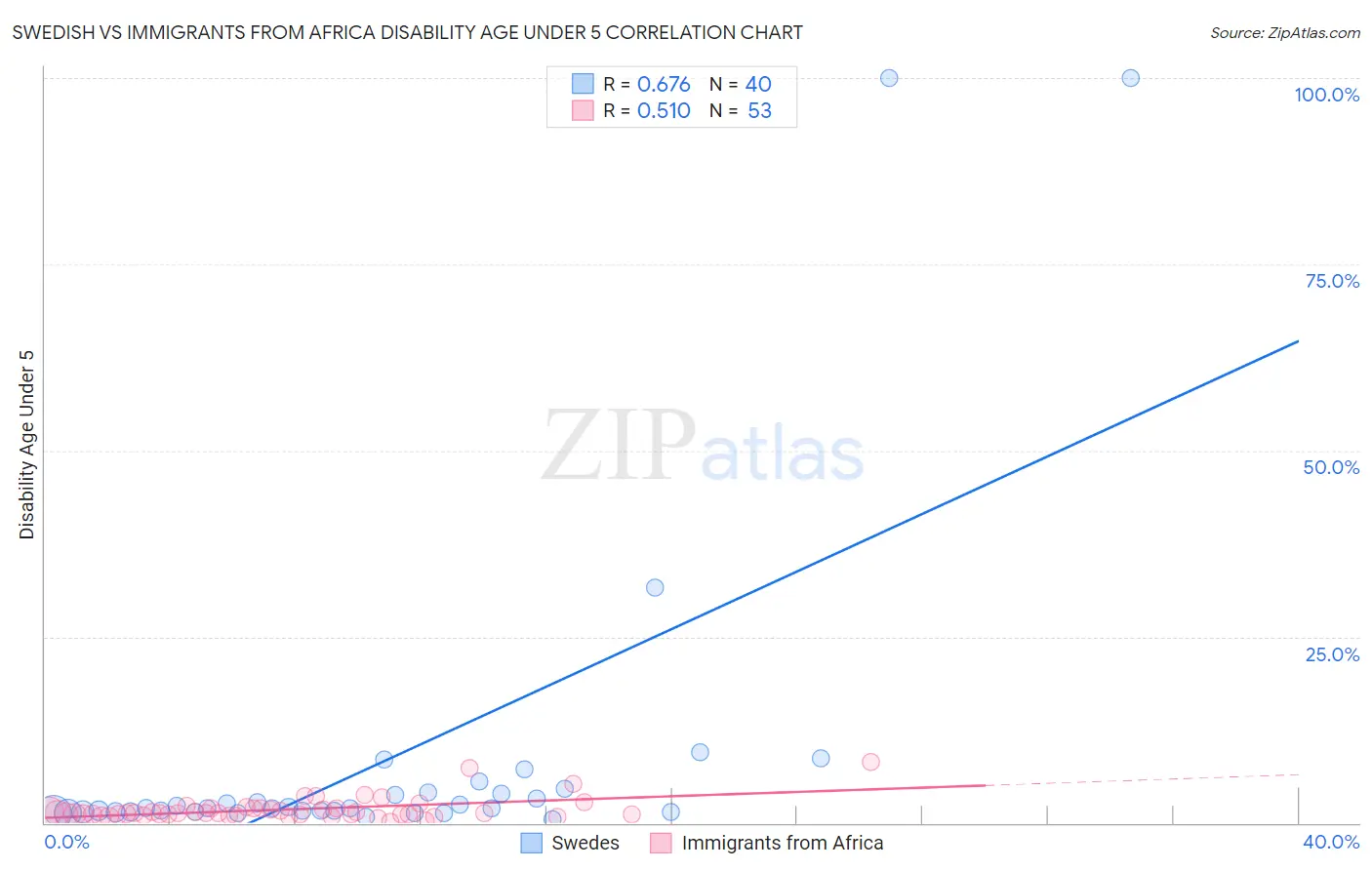 Swedish vs Immigrants from Africa Disability Age Under 5