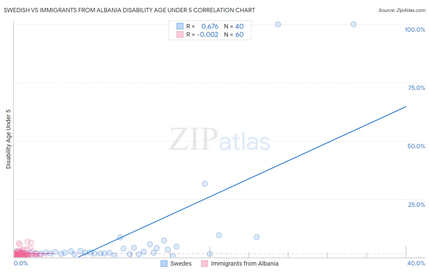Swedish vs Immigrants from Albania Disability Age Under 5