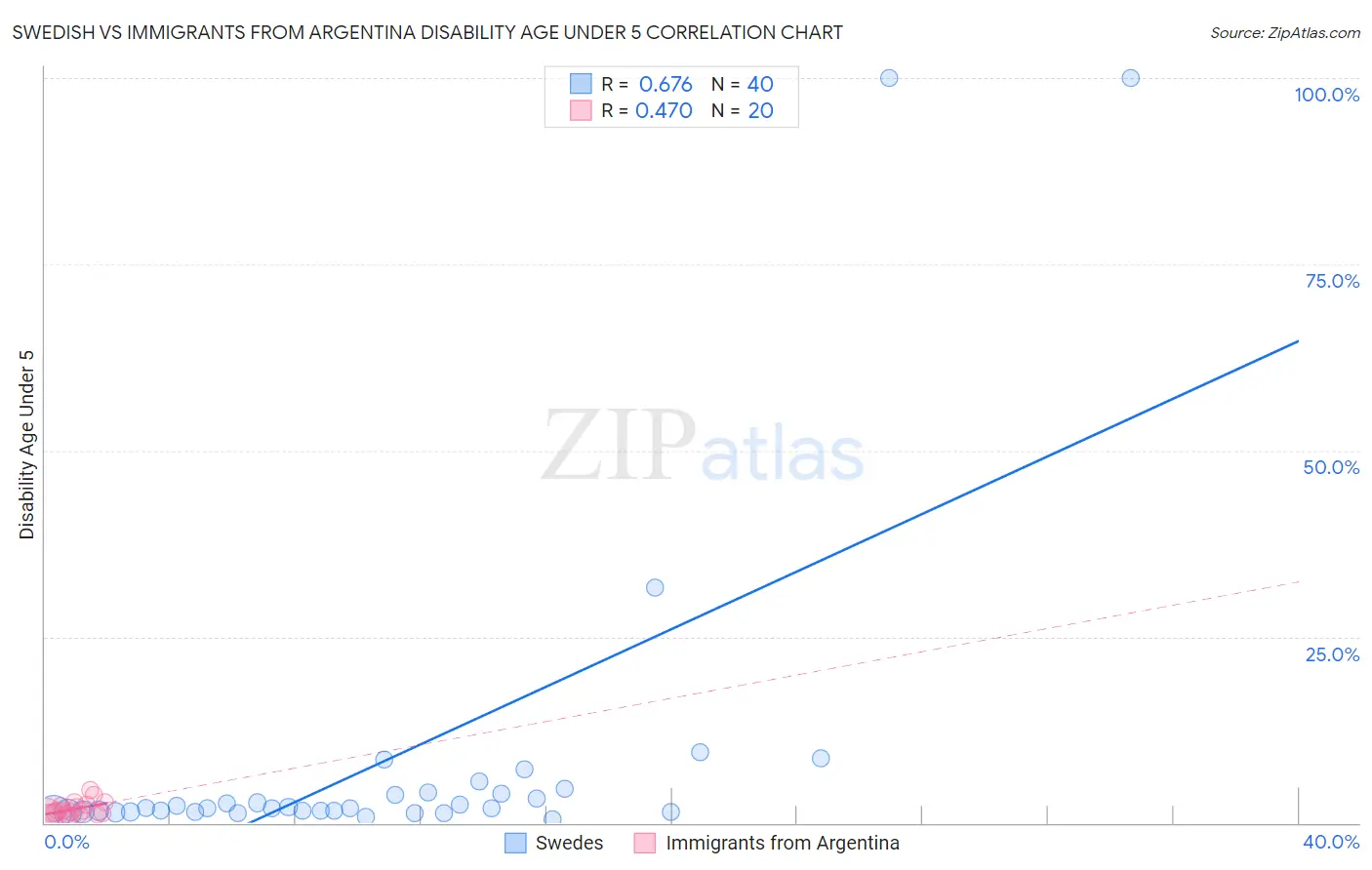 Swedish vs Immigrants from Argentina Disability Age Under 5