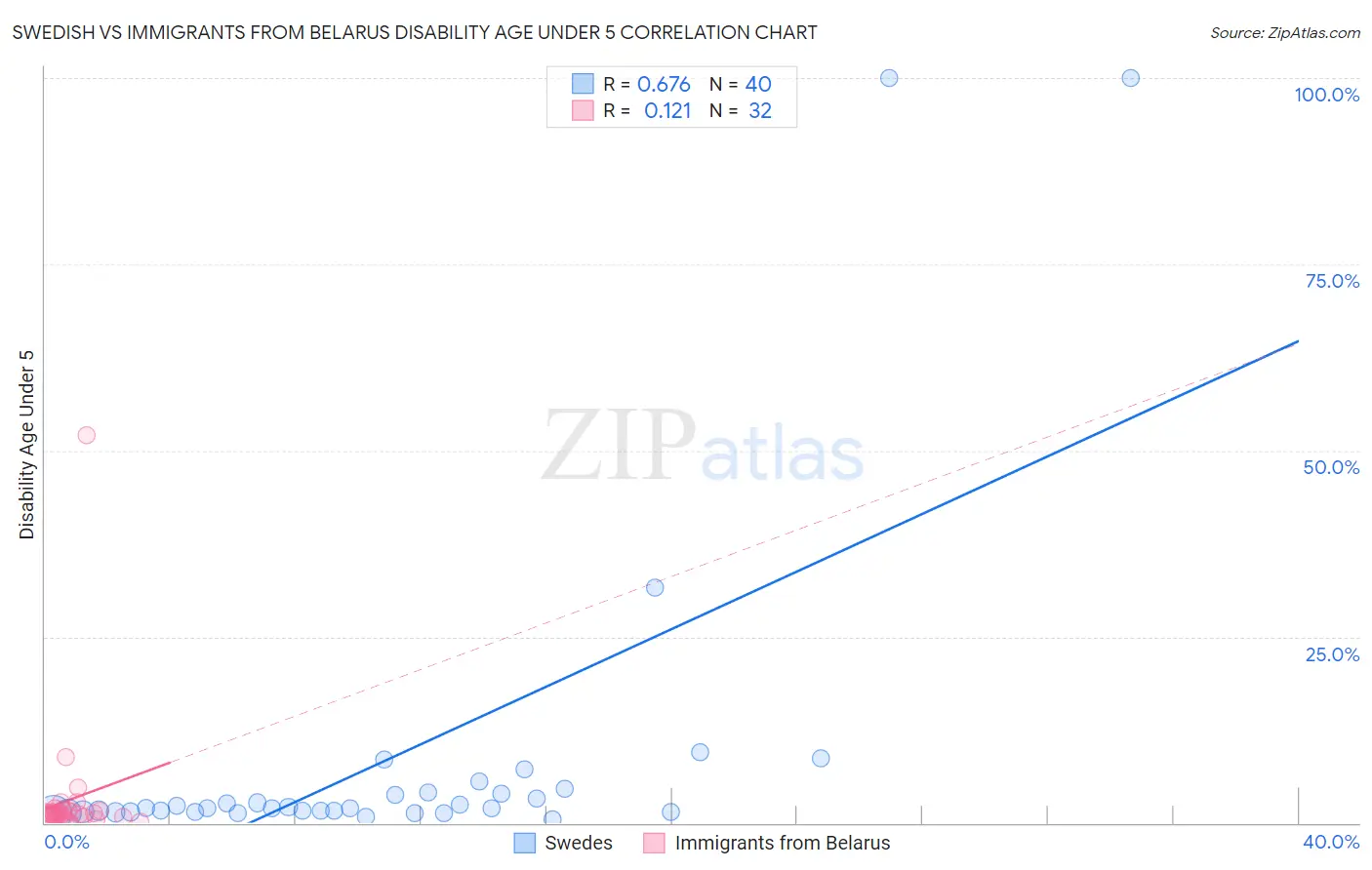 Swedish vs Immigrants from Belarus Disability Age Under 5