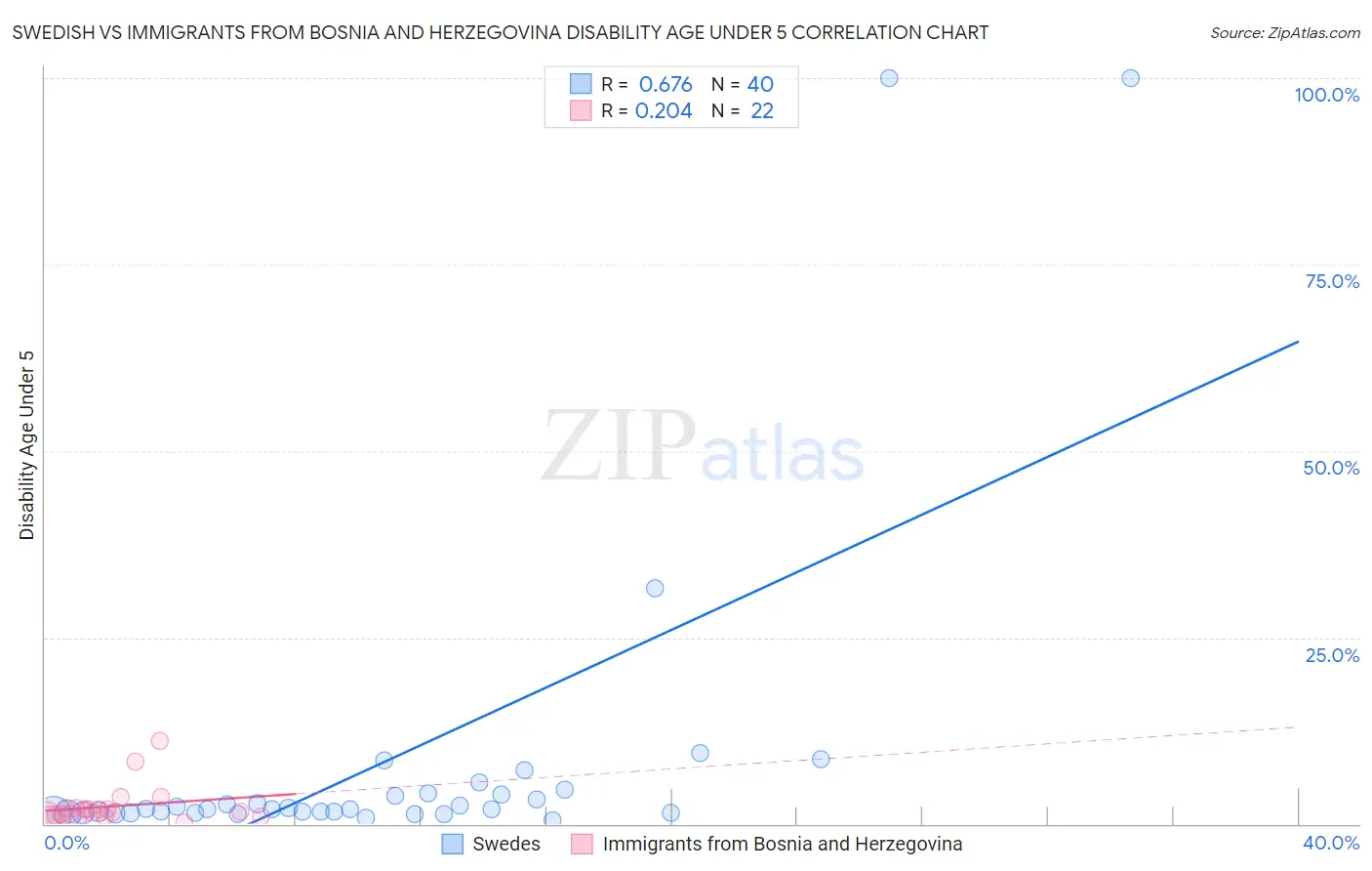 Swedish vs Immigrants from Bosnia and Herzegovina Disability Age Under 5