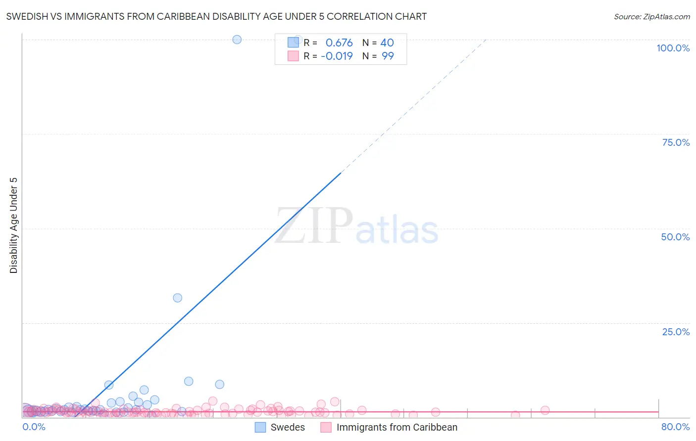 Swedish vs Immigrants from Caribbean Disability Age Under 5