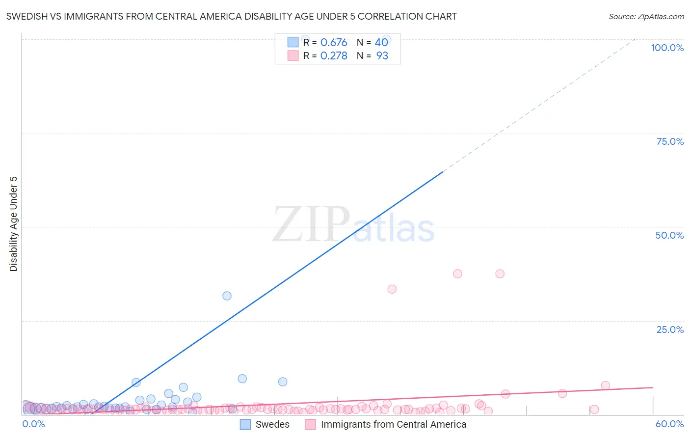 Swedish vs Immigrants from Central America Disability Age Under 5