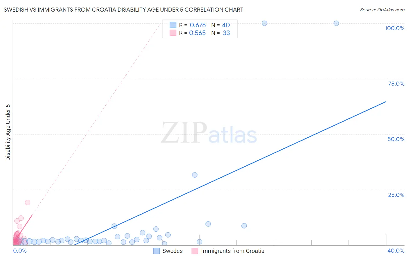 Swedish vs Immigrants from Croatia Disability Age Under 5