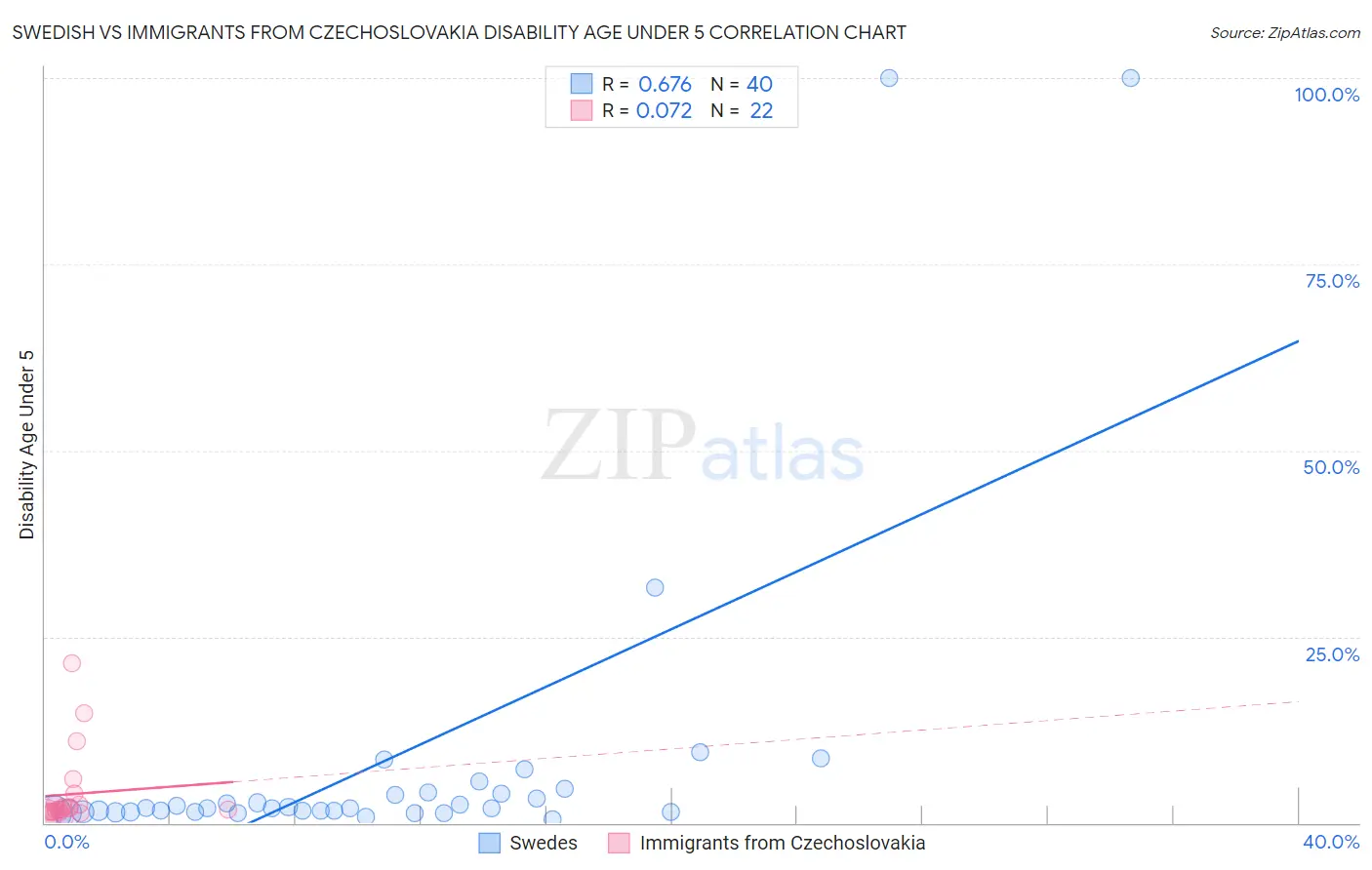 Swedish vs Immigrants from Czechoslovakia Disability Age Under 5