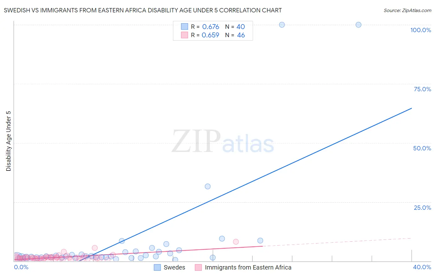 Swedish vs Immigrants from Eastern Africa Disability Age Under 5