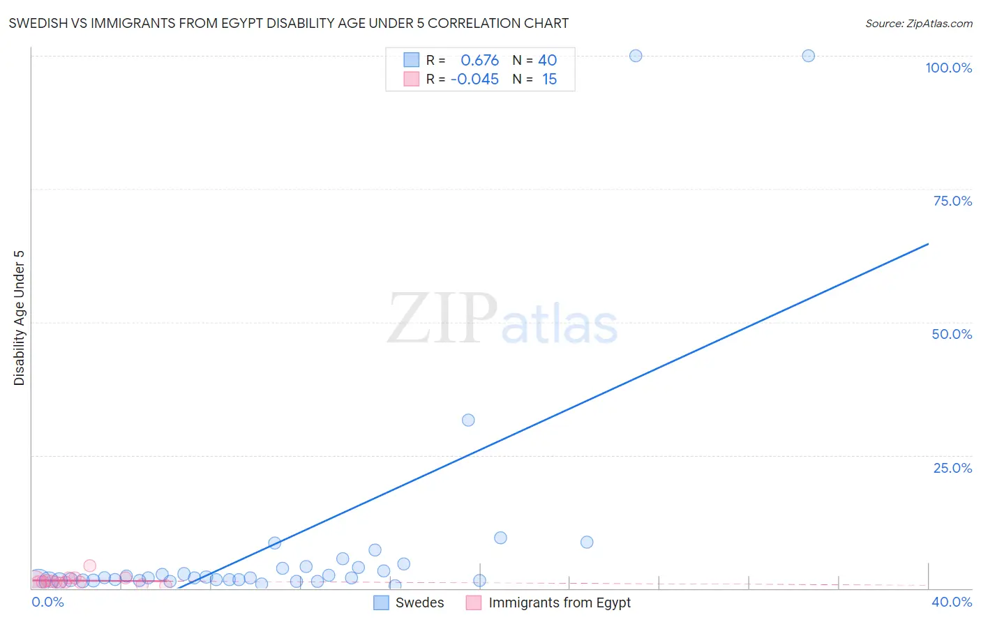 Swedish vs Immigrants from Egypt Disability Age Under 5