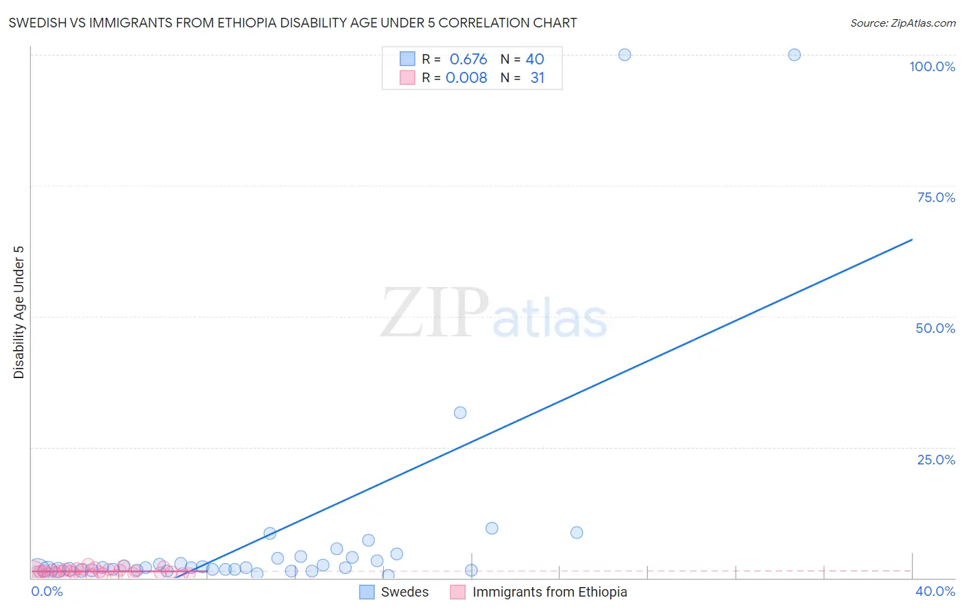 Swedish vs Immigrants from Ethiopia Disability Age Under 5