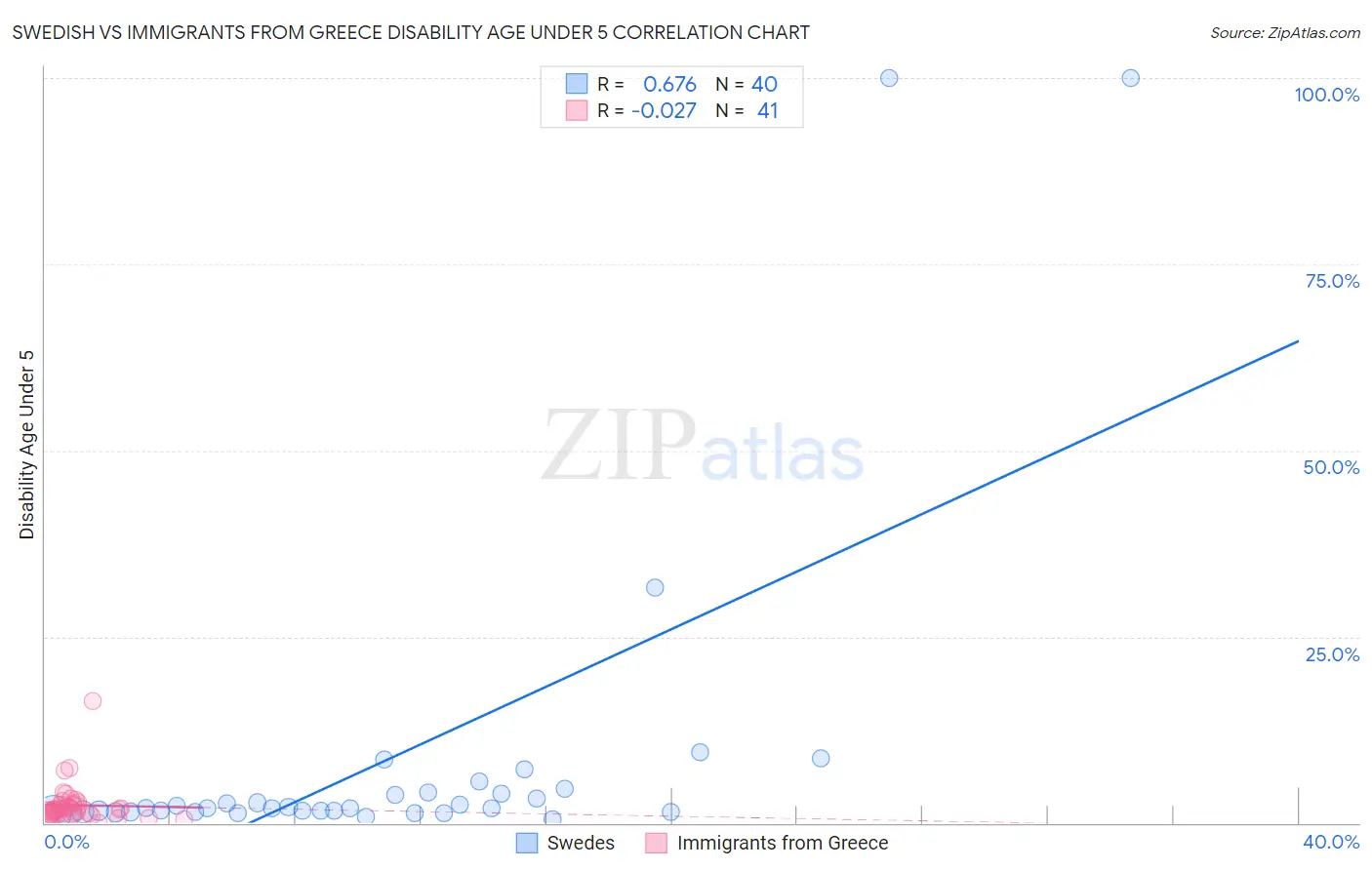 Swedish vs Immigrants from Greece Disability Age Under 5
