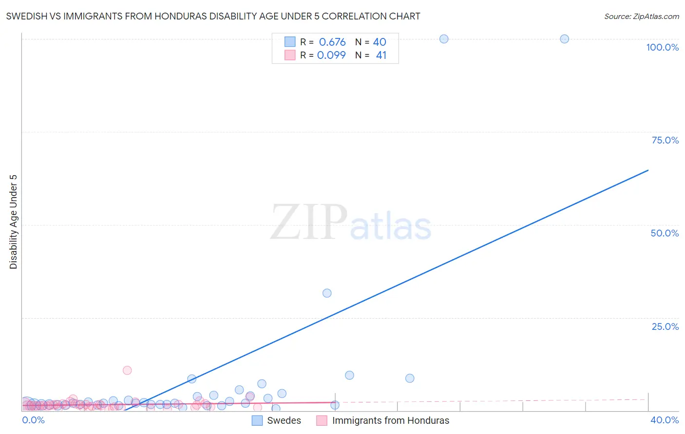 Swedish vs Immigrants from Honduras Disability Age Under 5