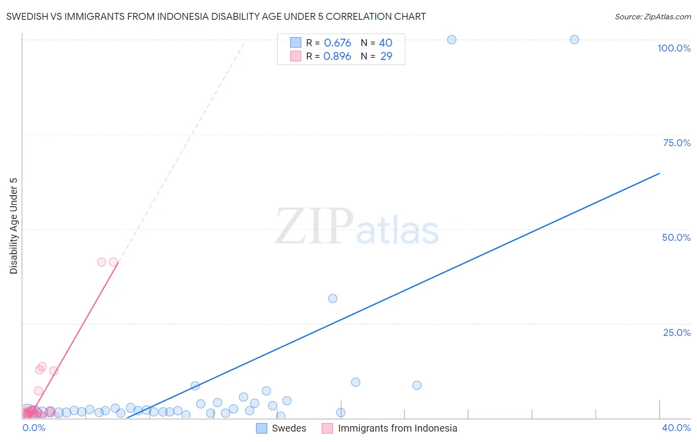 Swedish vs Immigrants from Indonesia Disability Age Under 5