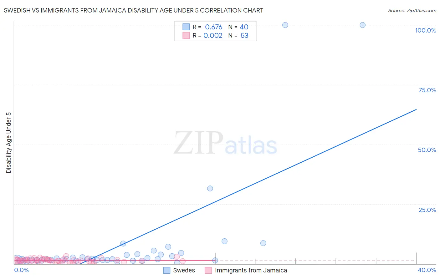 Swedish vs Immigrants from Jamaica Disability Age Under 5