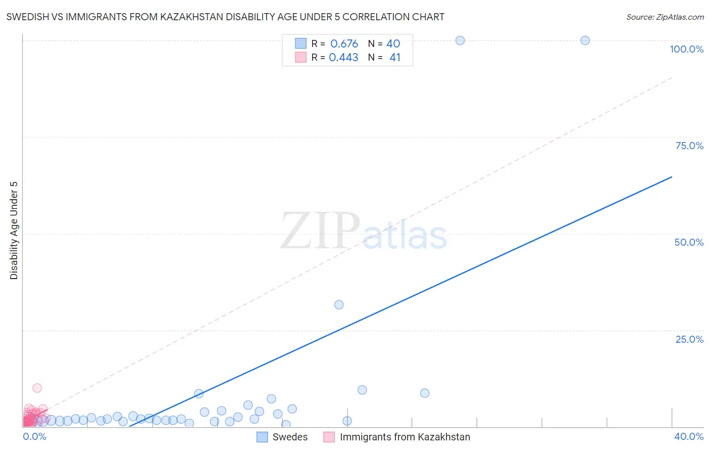Swedish vs Immigrants from Kazakhstan Disability Age Under 5