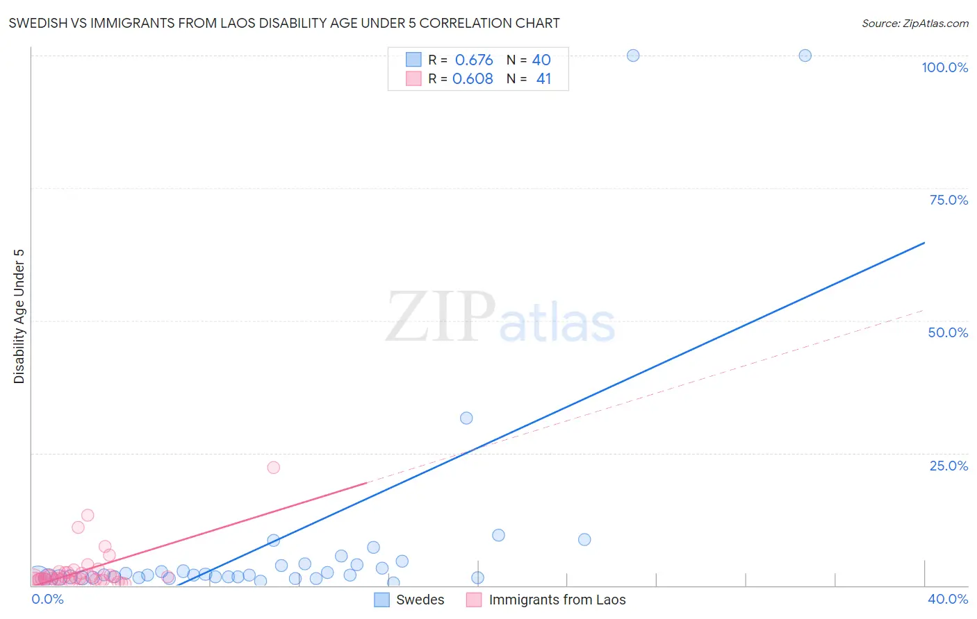 Swedish vs Immigrants from Laos Disability Age Under 5