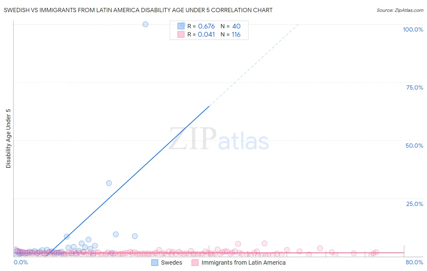 Swedish vs Immigrants from Latin America Disability Age Under 5
