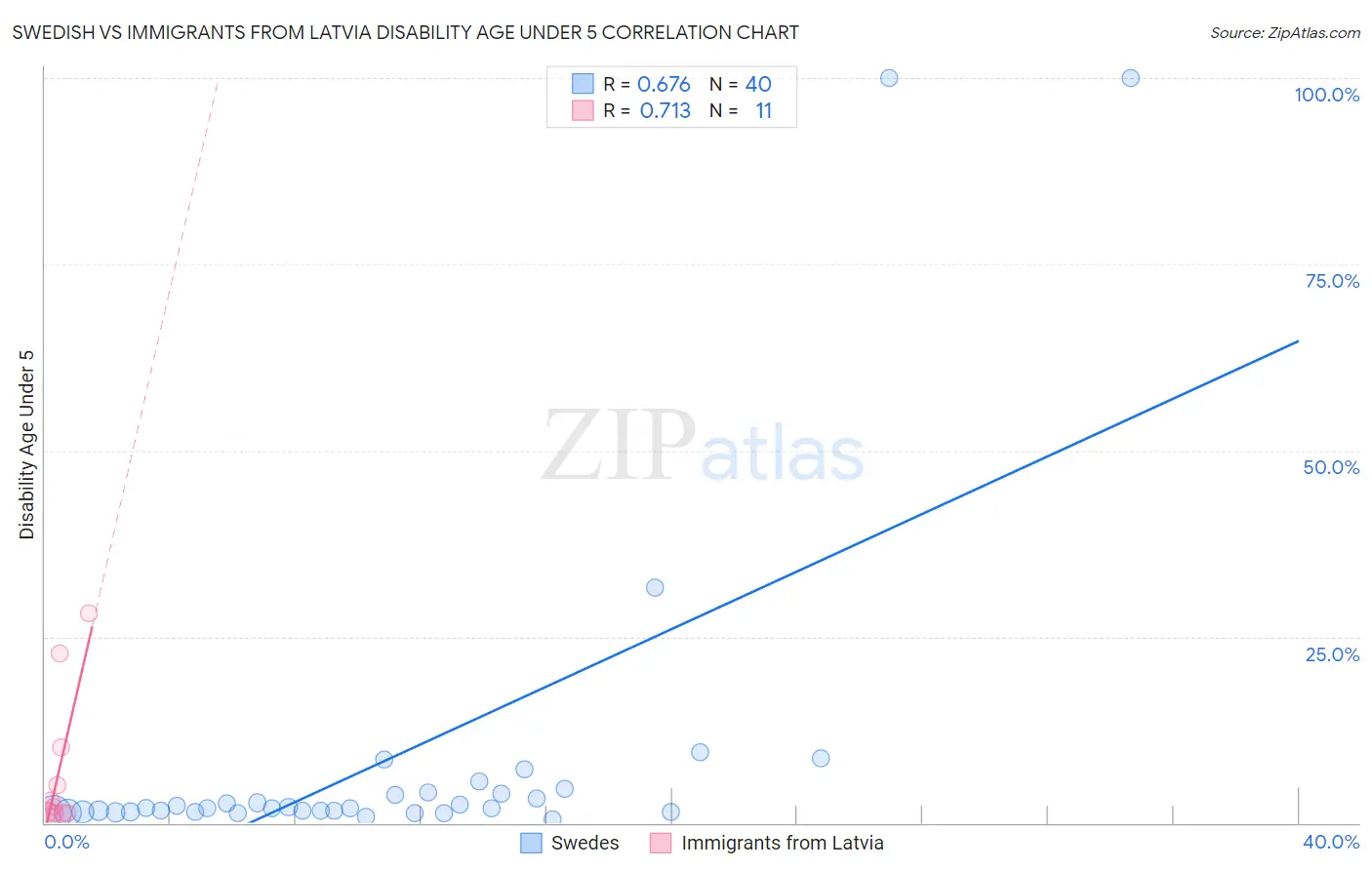 Swedish vs Immigrants from Latvia Disability Age Under 5