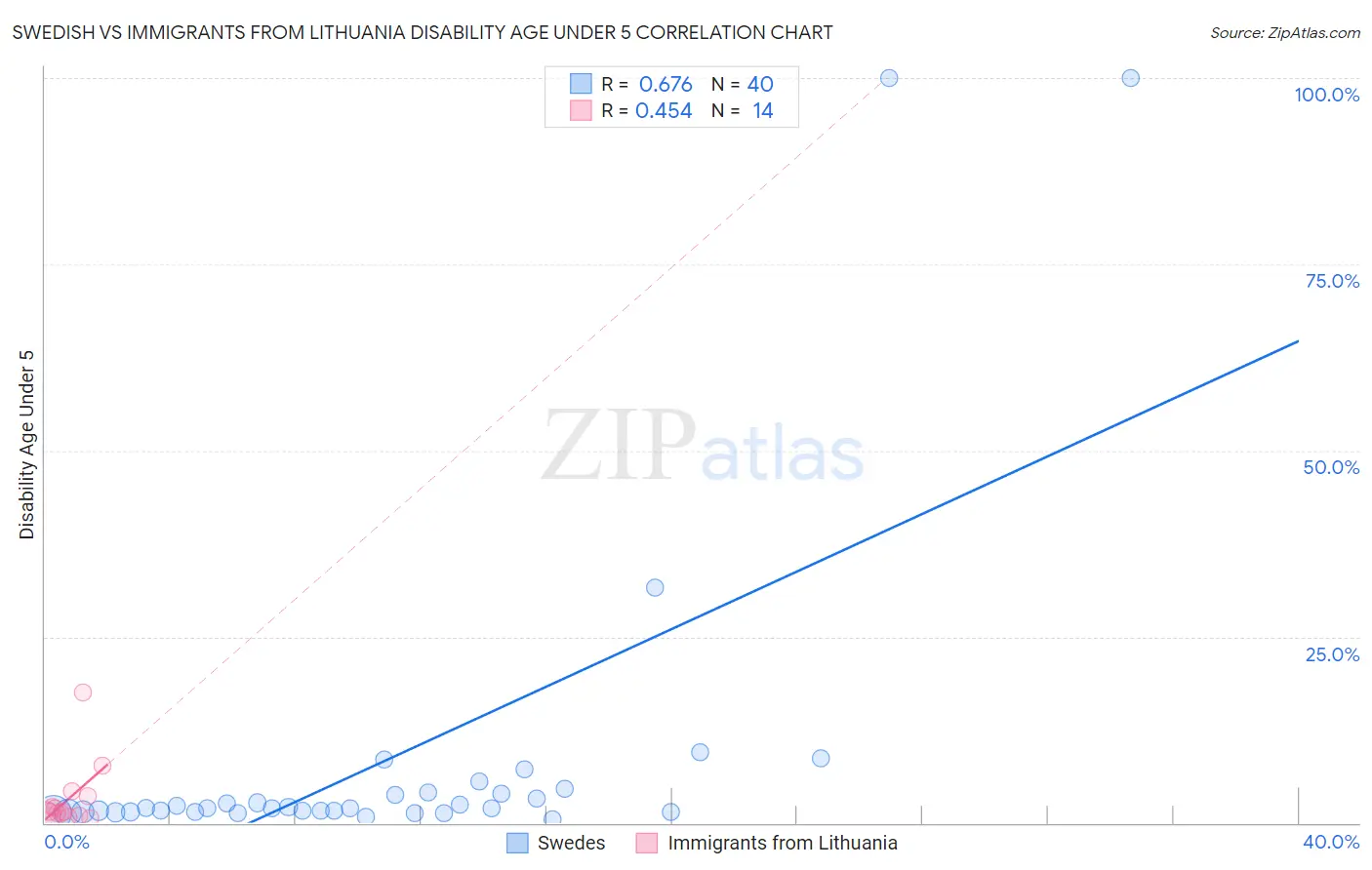 Swedish vs Immigrants from Lithuania Disability Age Under 5