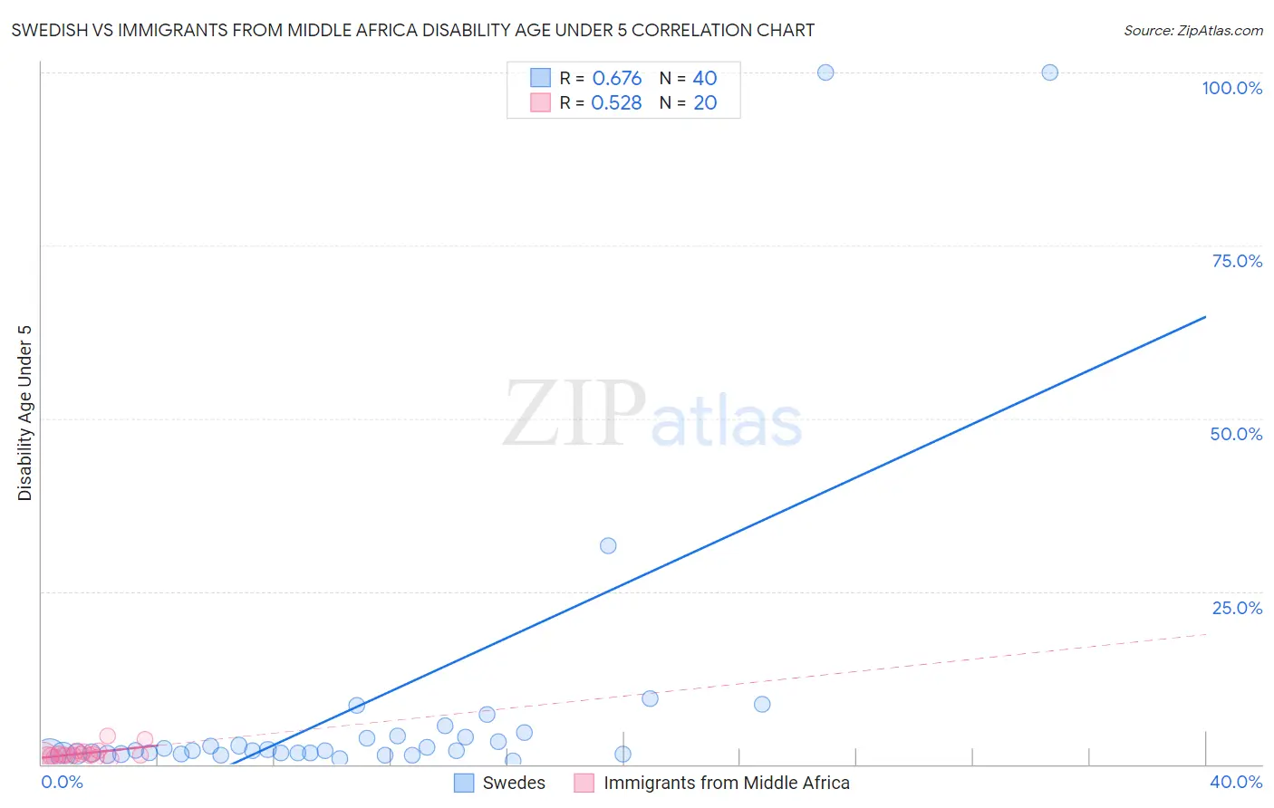 Swedish vs Immigrants from Middle Africa Disability Age Under 5