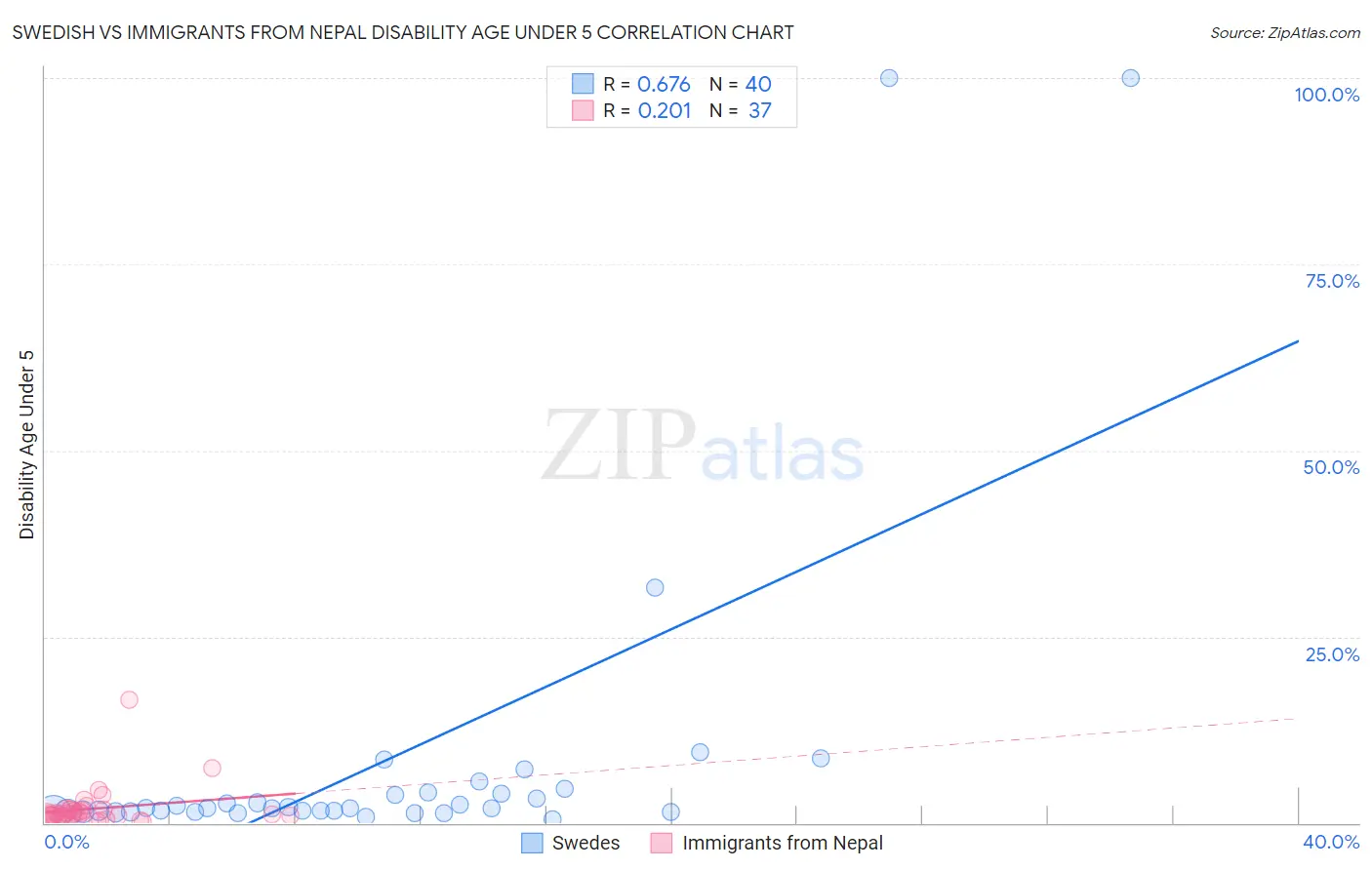 Swedish vs Immigrants from Nepal Disability Age Under 5