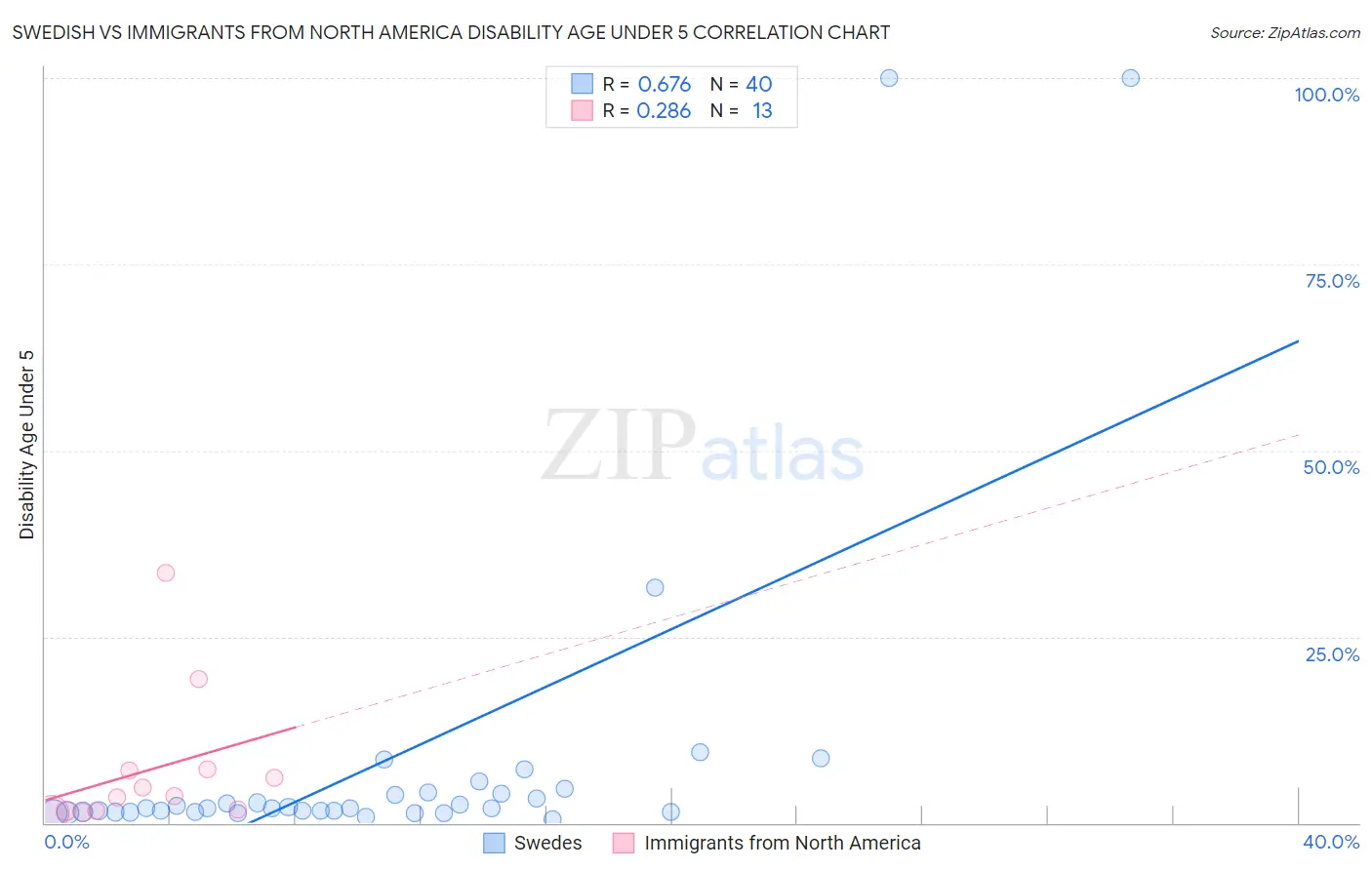Swedish vs Immigrants from North America Disability Age Under 5