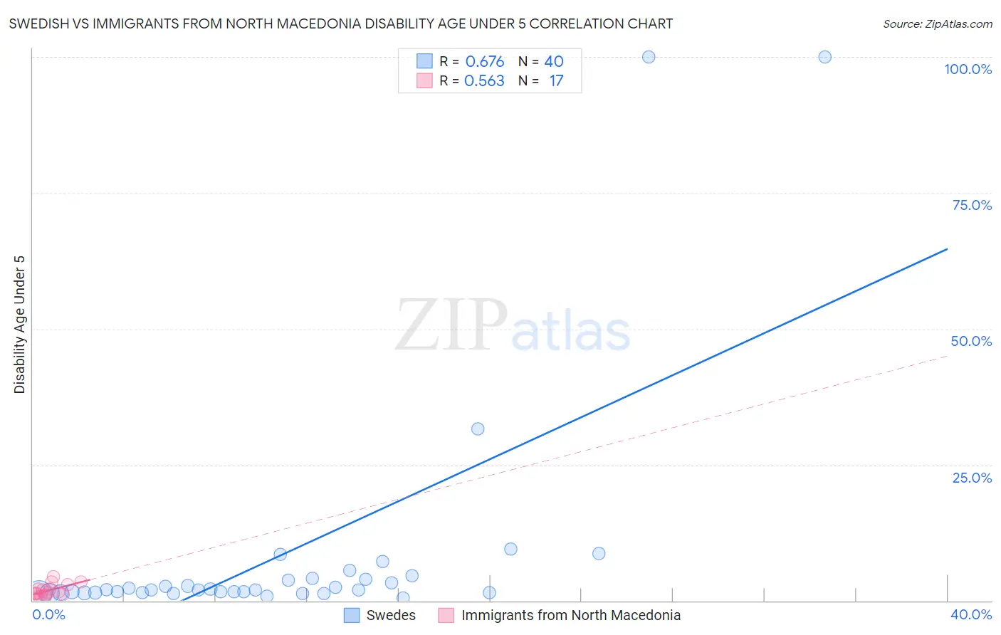 Swedish vs Immigrants from North Macedonia Disability Age Under 5