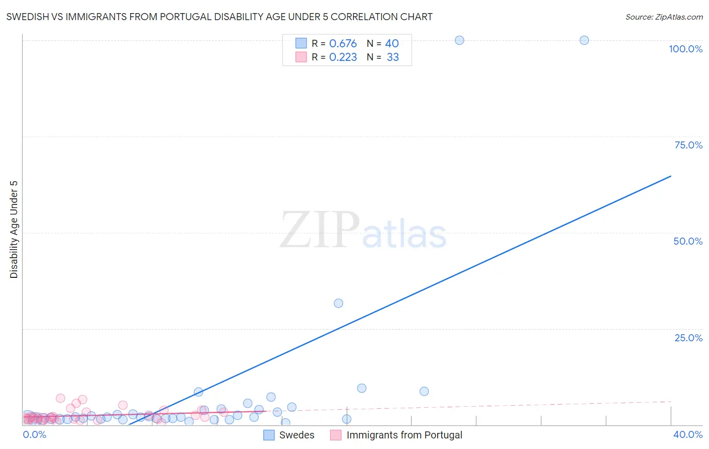 Swedish vs Immigrants from Portugal Disability Age Under 5