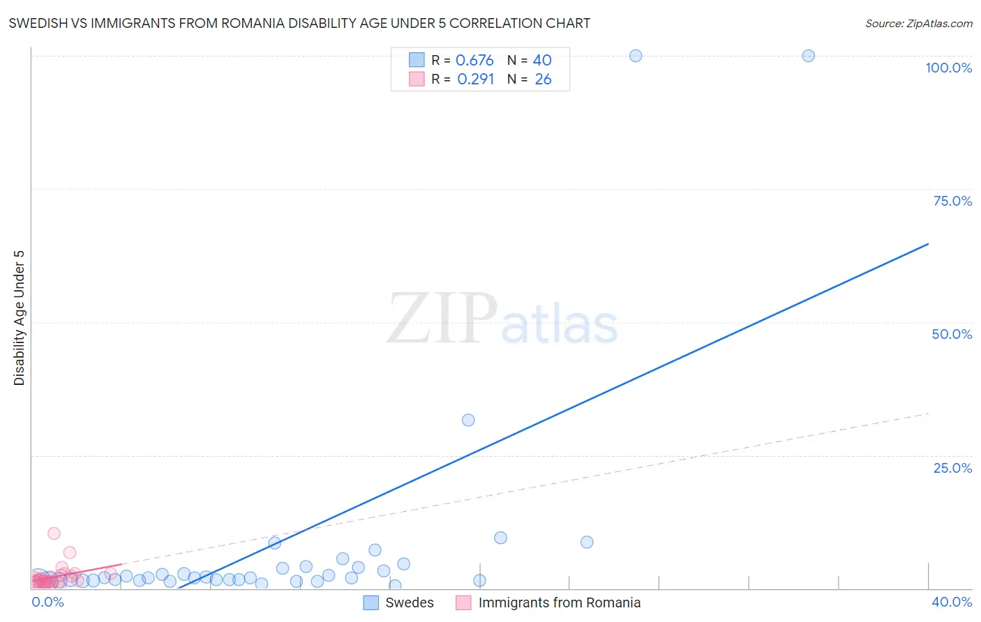 Swedish vs Immigrants from Romania Disability Age Under 5