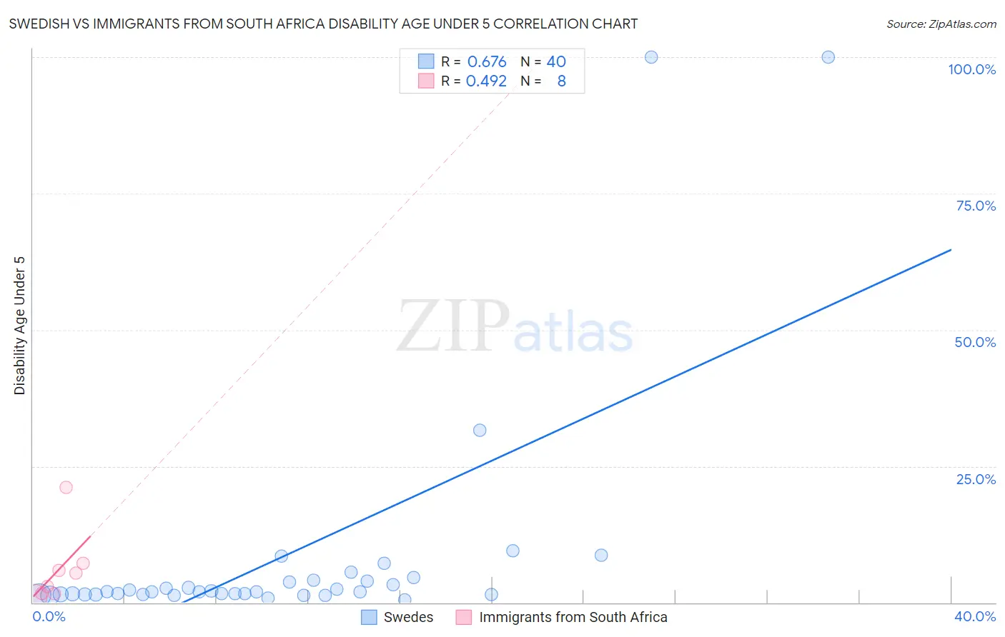 Swedish vs Immigrants from South Africa Disability Age Under 5