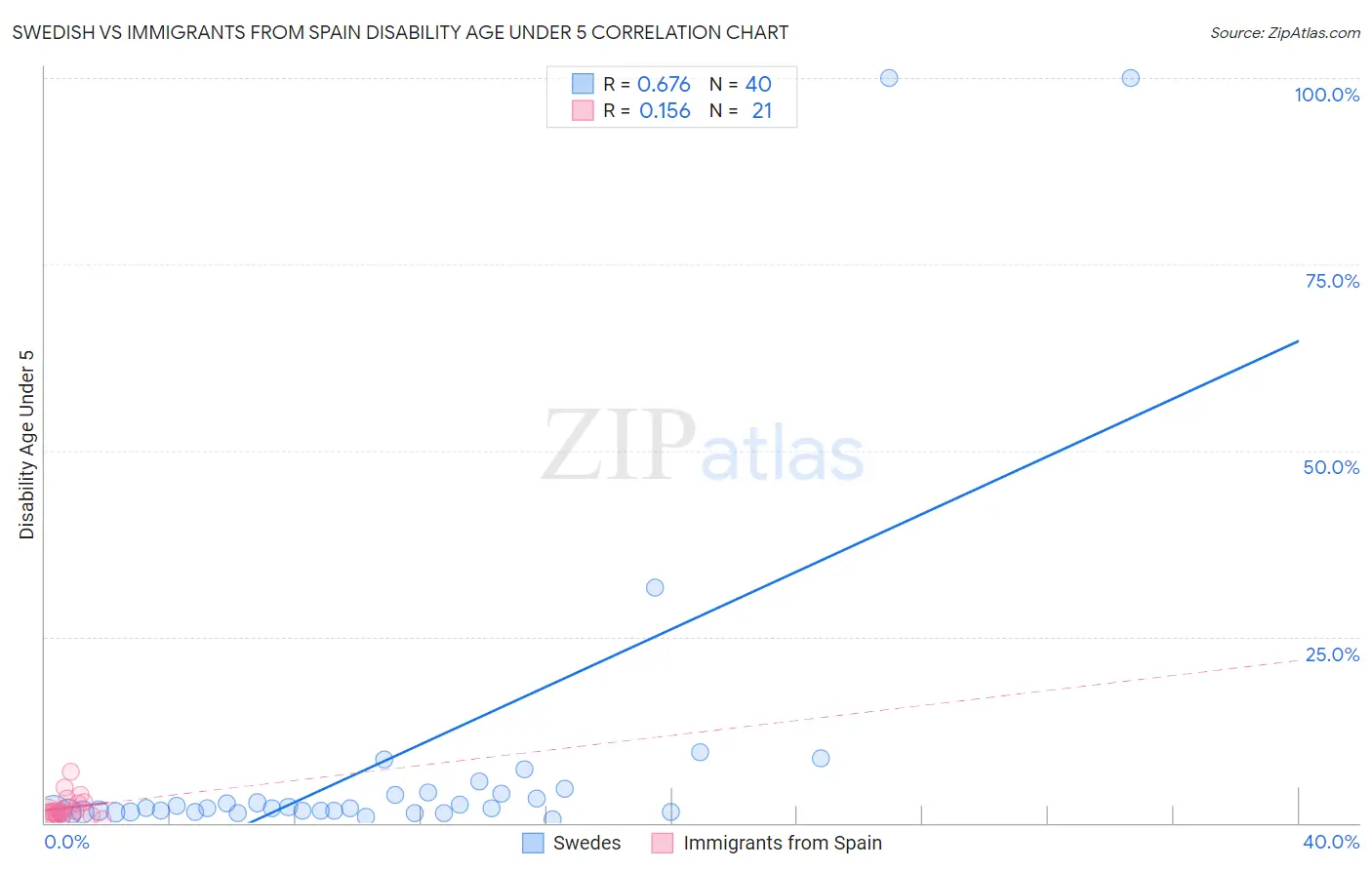 Swedish vs Immigrants from Spain Disability Age Under 5