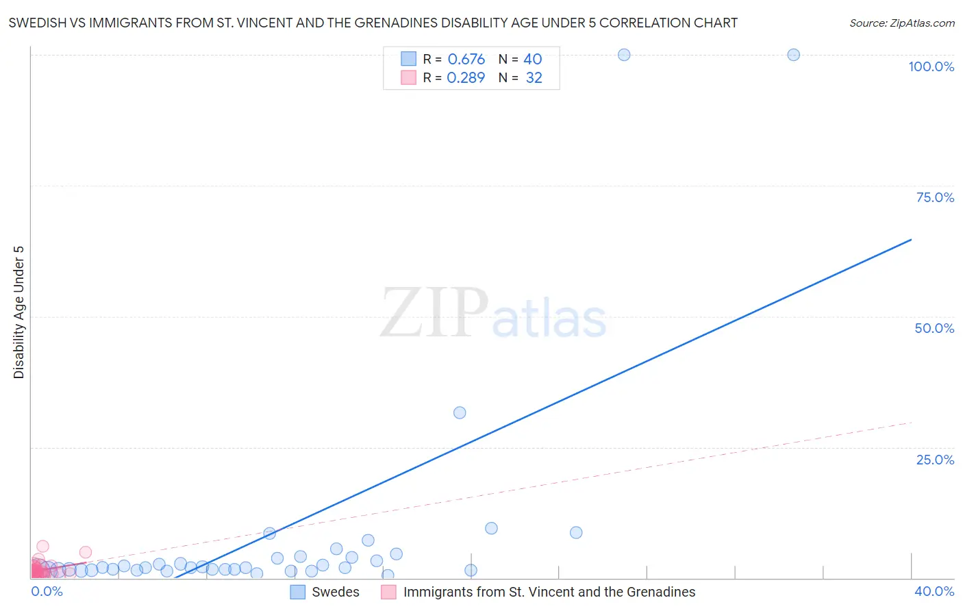Swedish vs Immigrants from St. Vincent and the Grenadines Disability Age Under 5