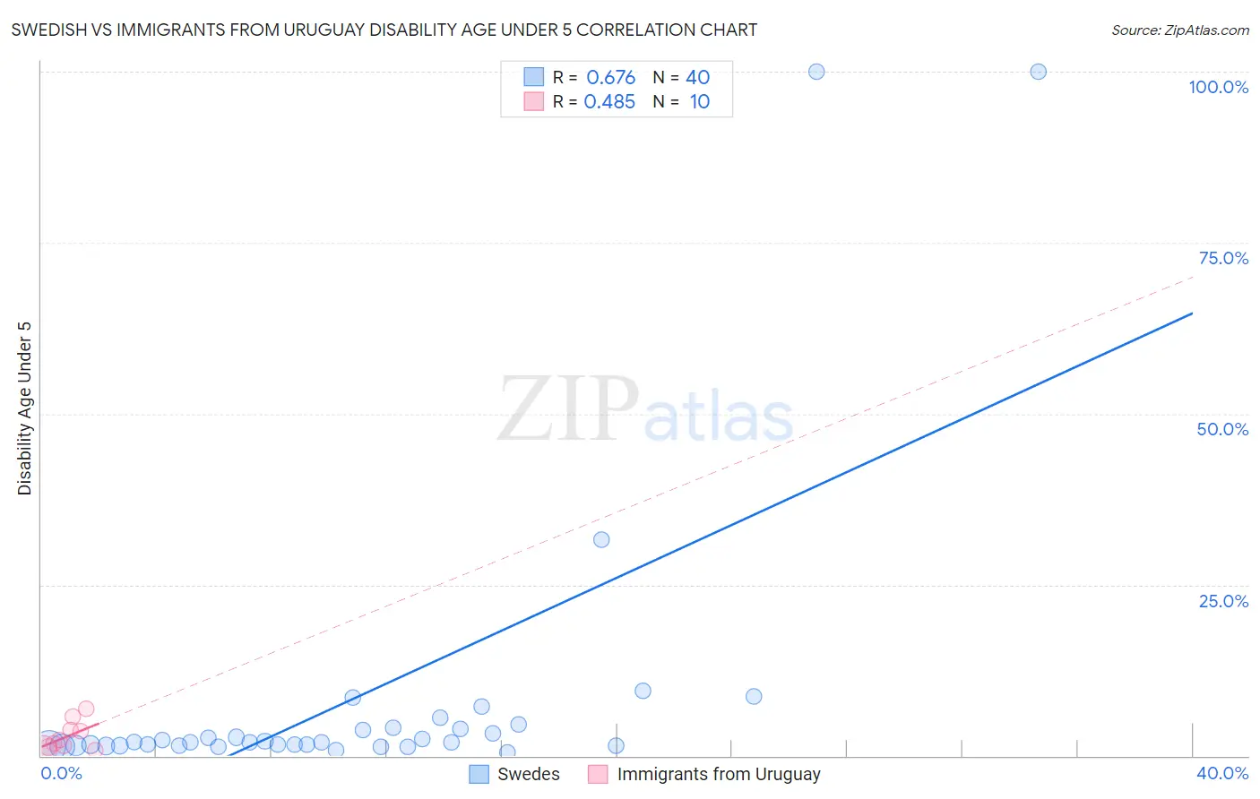 Swedish vs Immigrants from Uruguay Disability Age Under 5