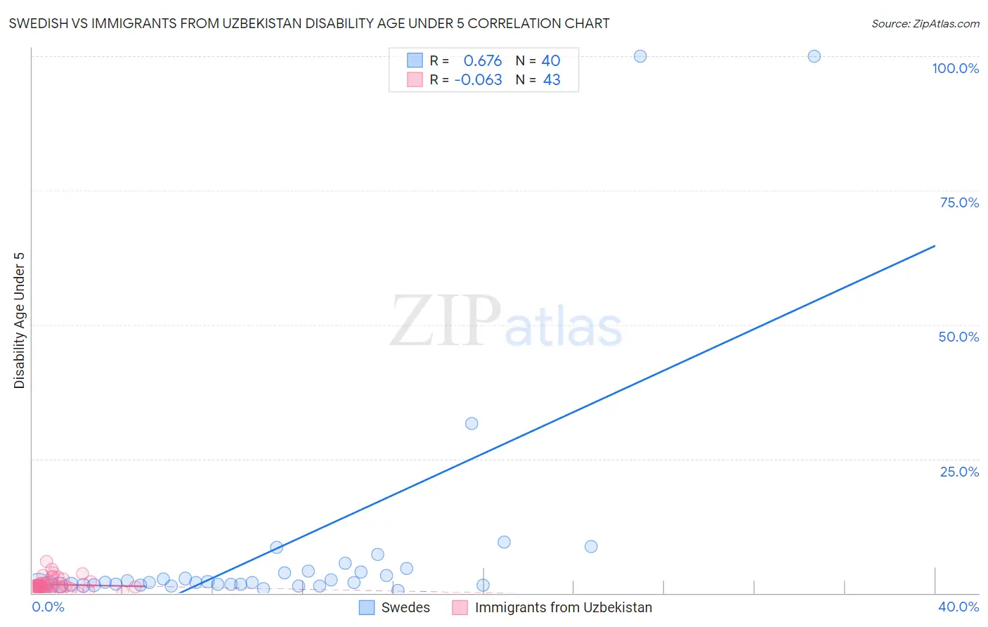 Swedish vs Immigrants from Uzbekistan Disability Age Under 5