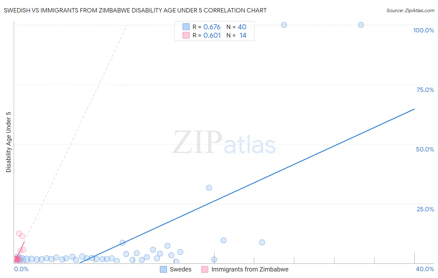 Swedish vs Immigrants from Zimbabwe Disability Age Under 5