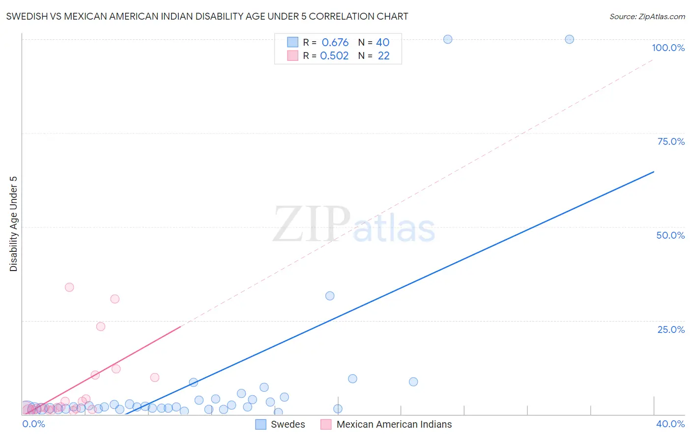 Swedish vs Mexican American Indian Disability Age Under 5