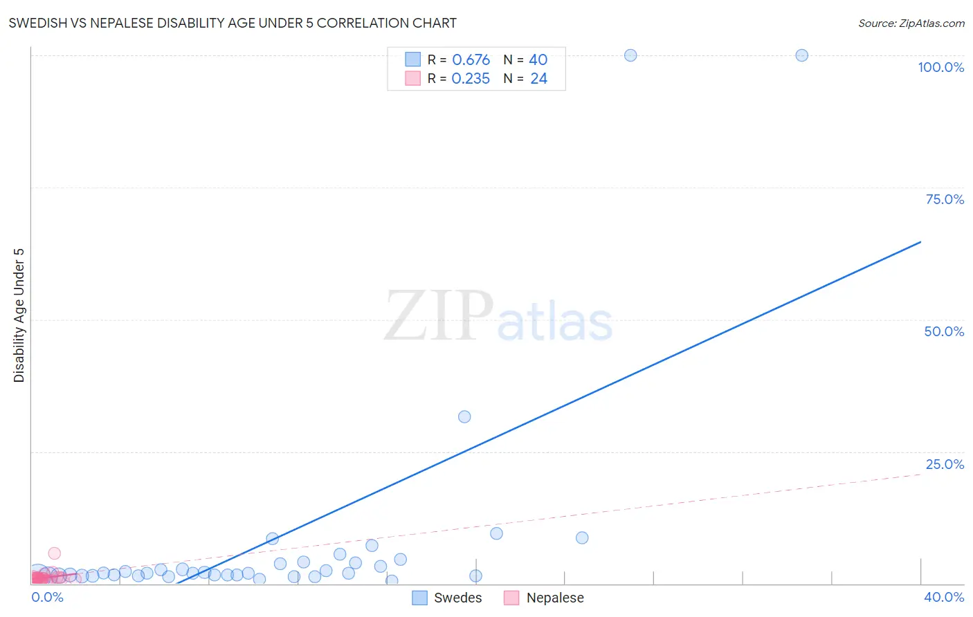 Swedish vs Nepalese Disability Age Under 5