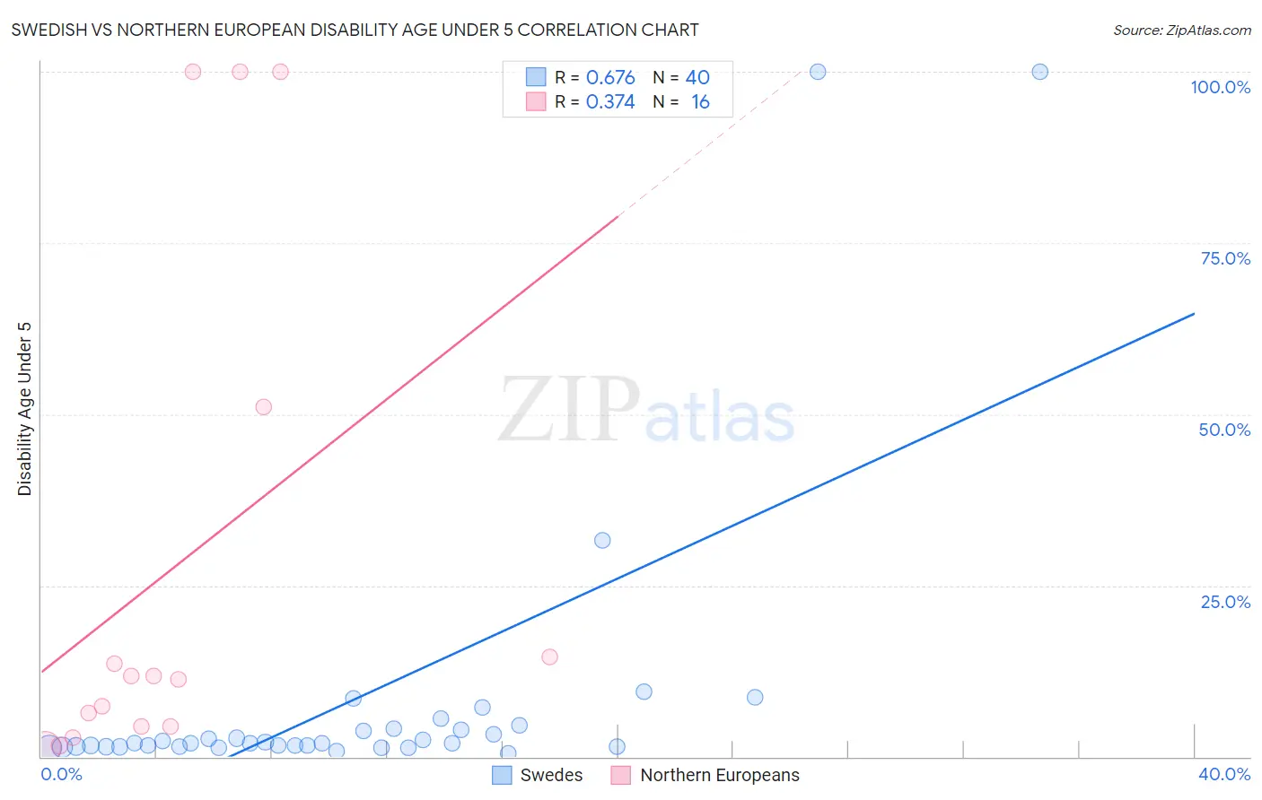 Swedish vs Northern European Disability Age Under 5